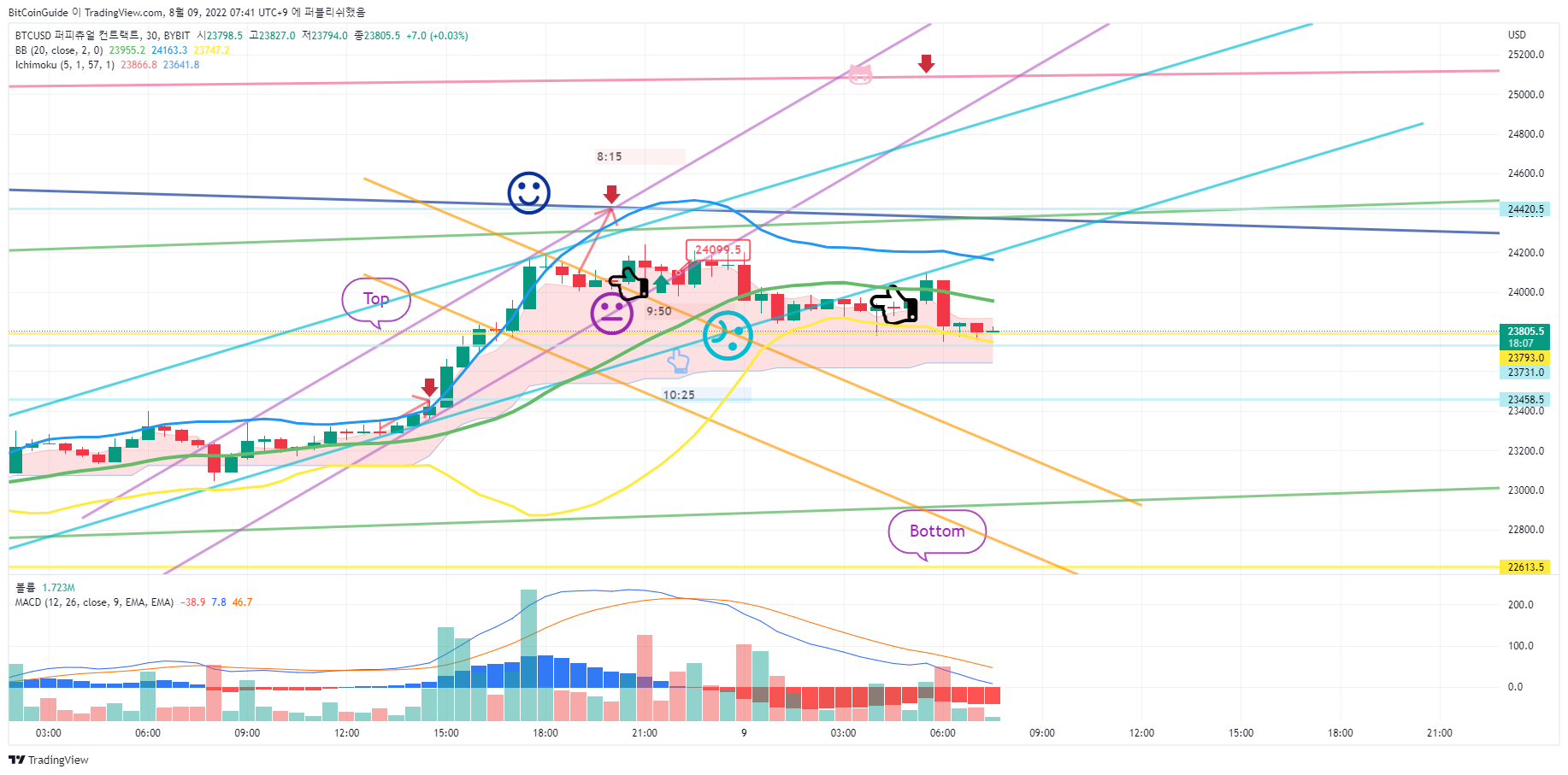BYBIT:BTCUSD Chart Image by BitCoinGuide