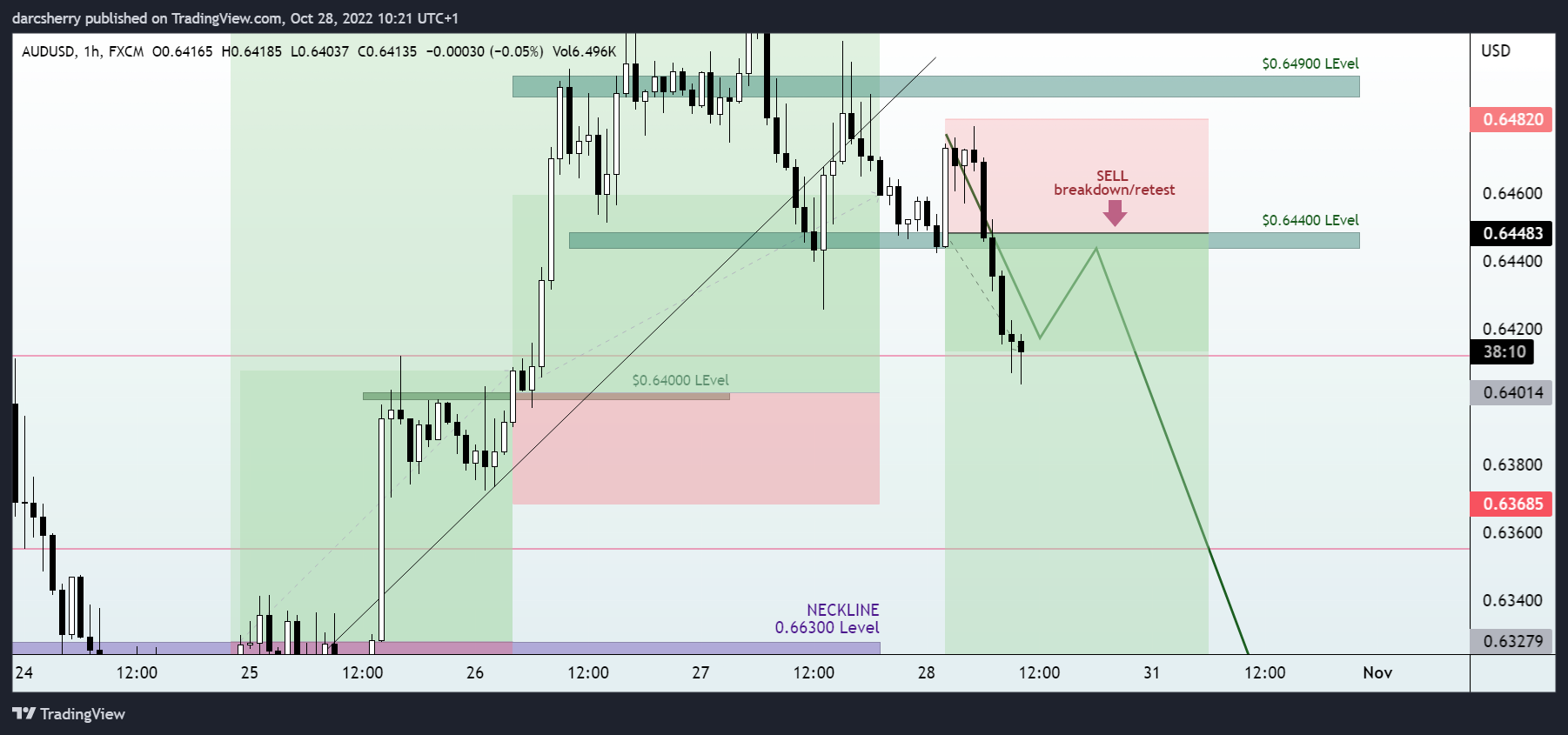 FX:AUDUSD Chart Image by darcsherry