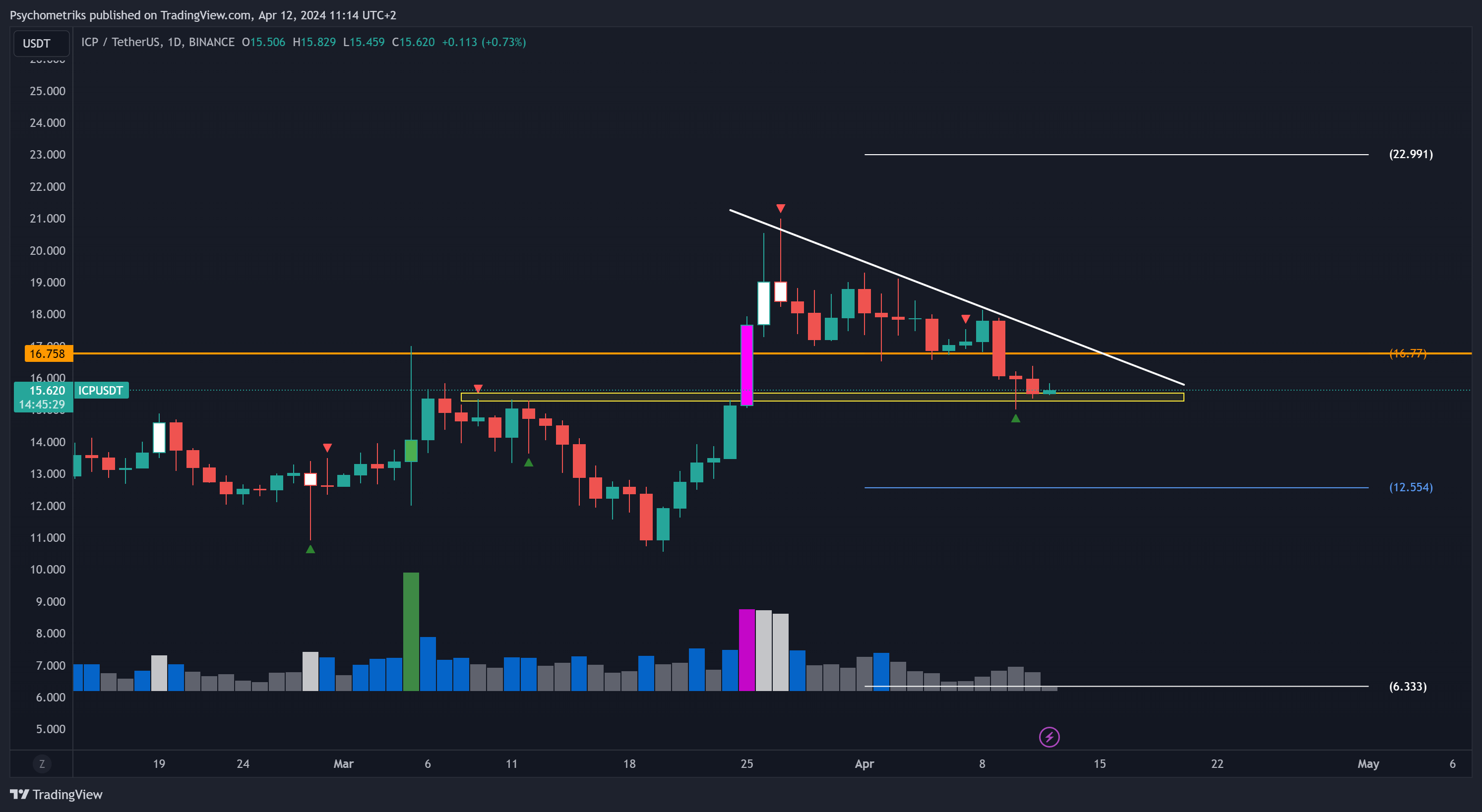 BINANCE:ICPUSDT Chart Image by Psychometriks