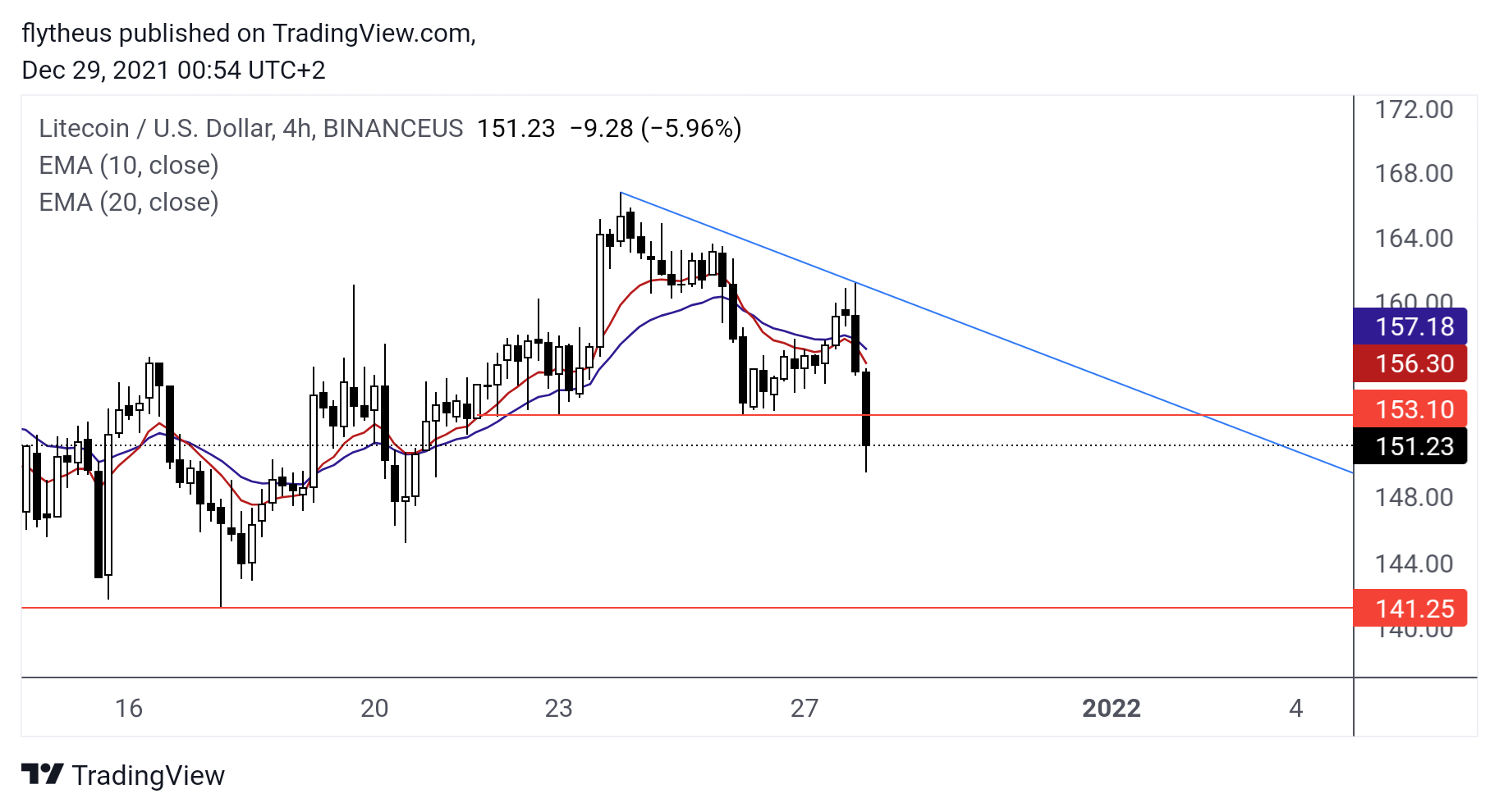 BINANCEUS:LTCUSD Chart Image by TradeLive-