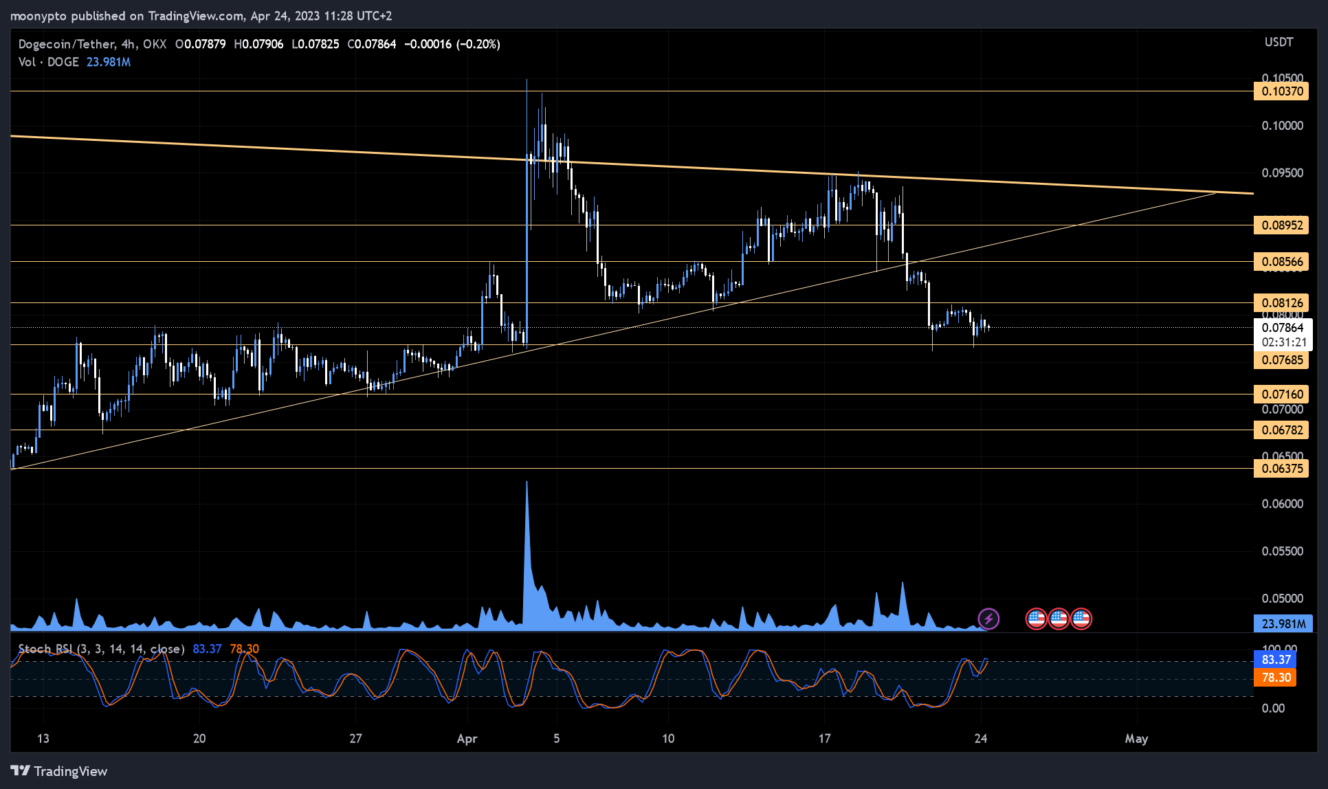 OKX:DOGEUSDT Chart Image by moonypto