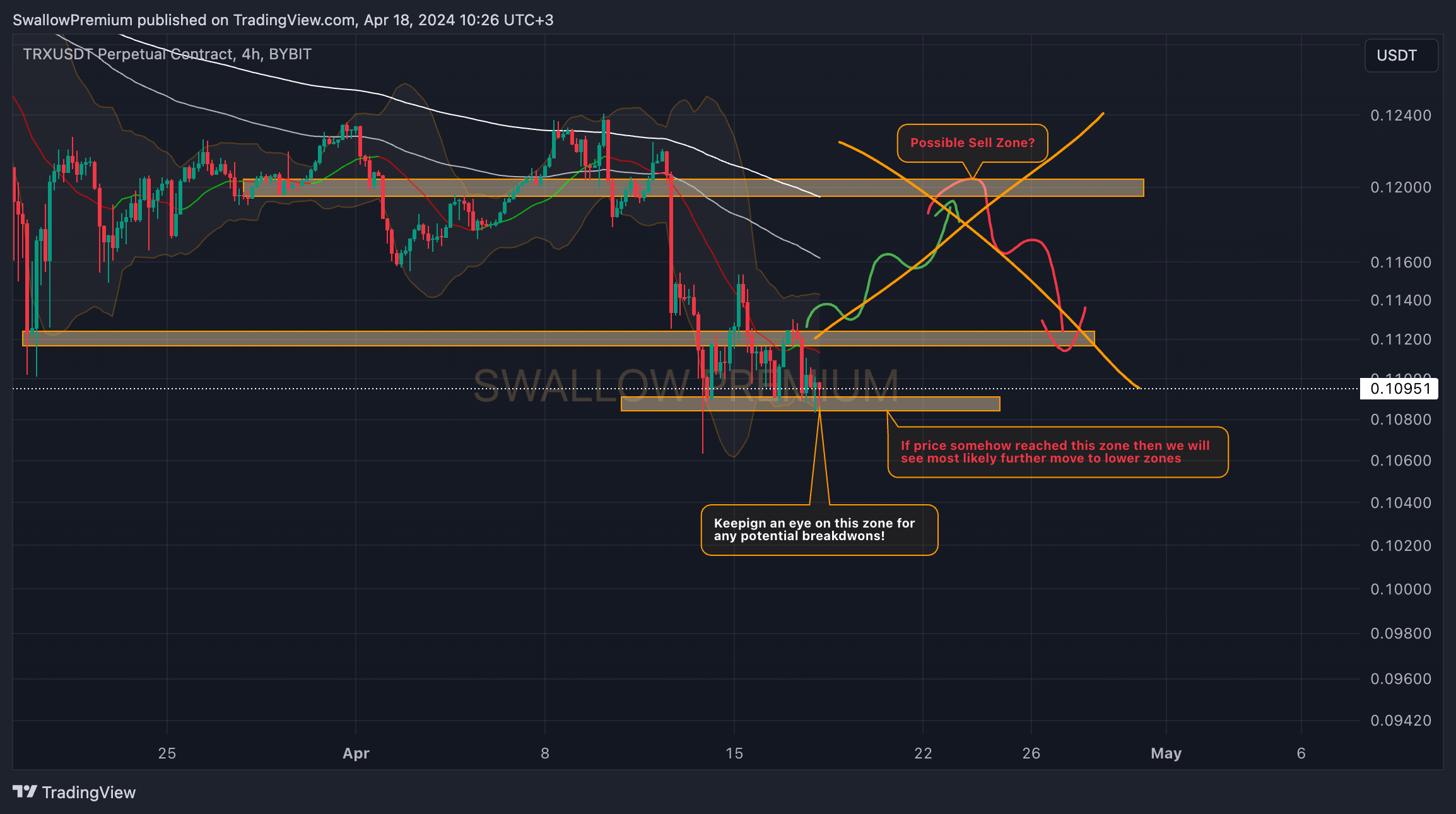 BYBIT:TRXUSDT.P Chart Image by SwallowAcademy