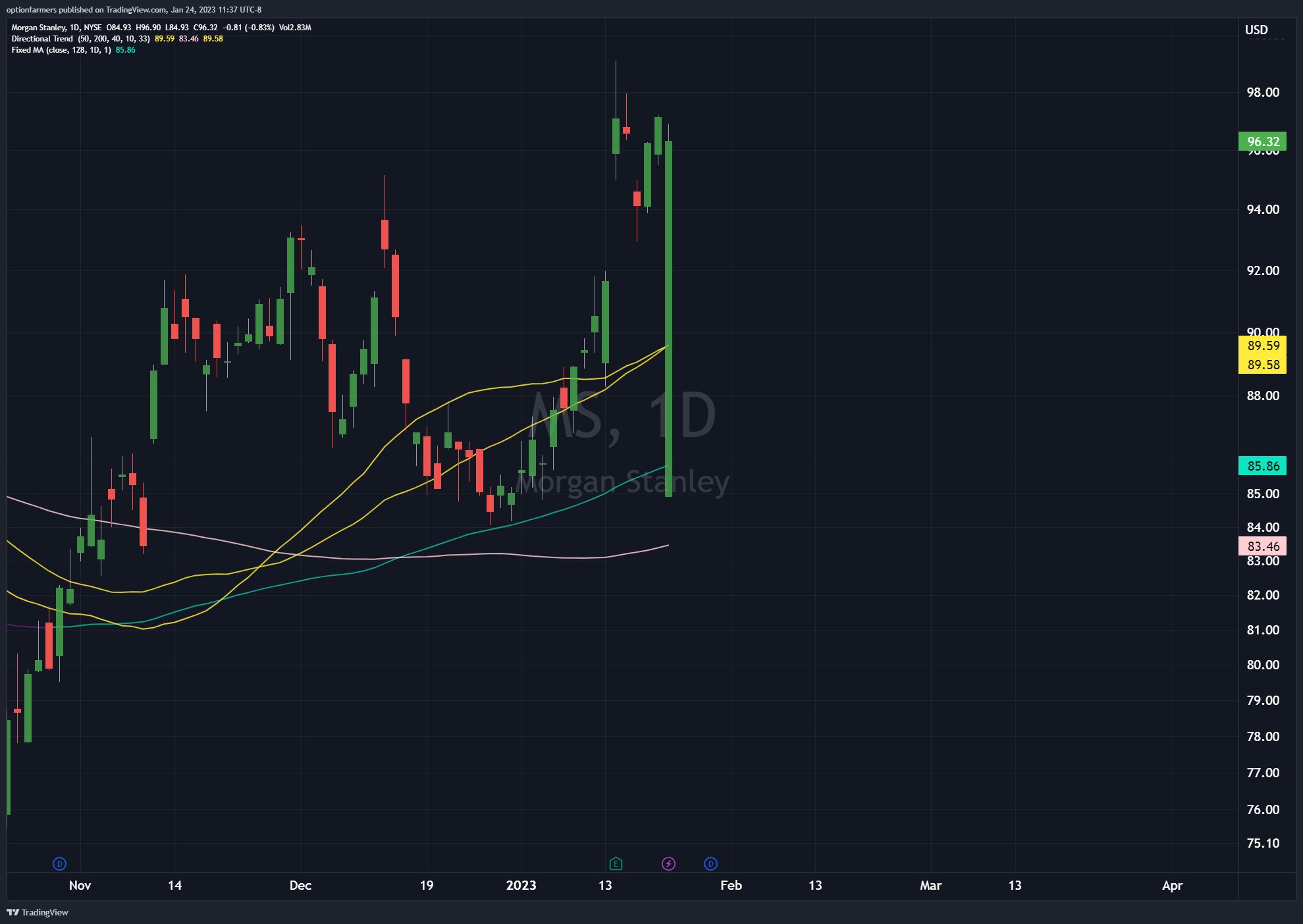 NYSE:MS Chart Image by ValuePig