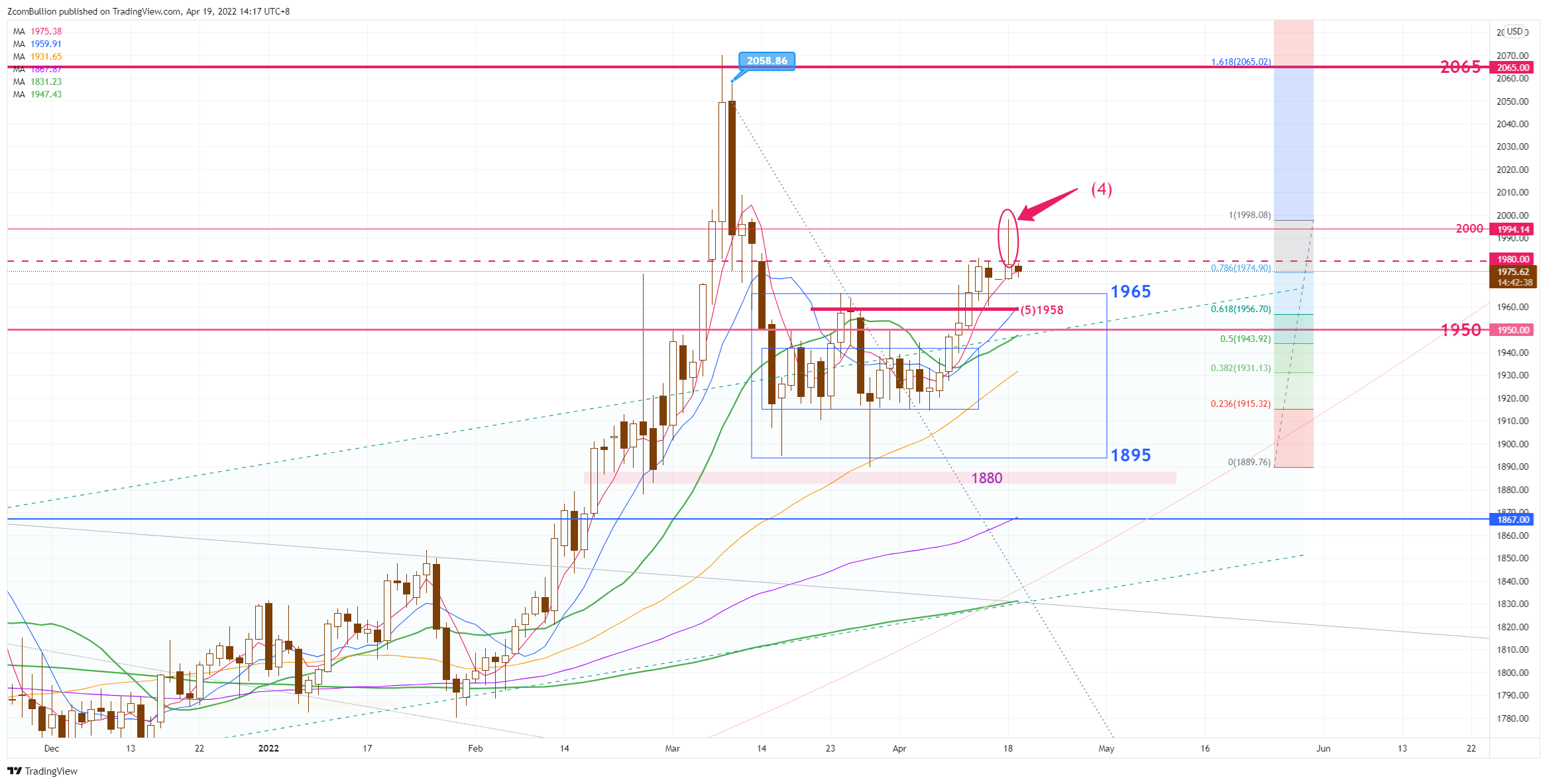 CURRENCYCOM:GOLD Chart Image by 1uptick