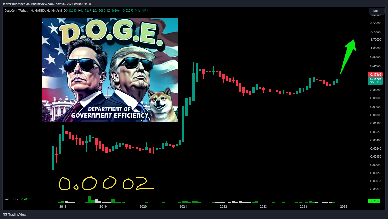 GATEIO:DOGEUSDT Chart Image by senyor