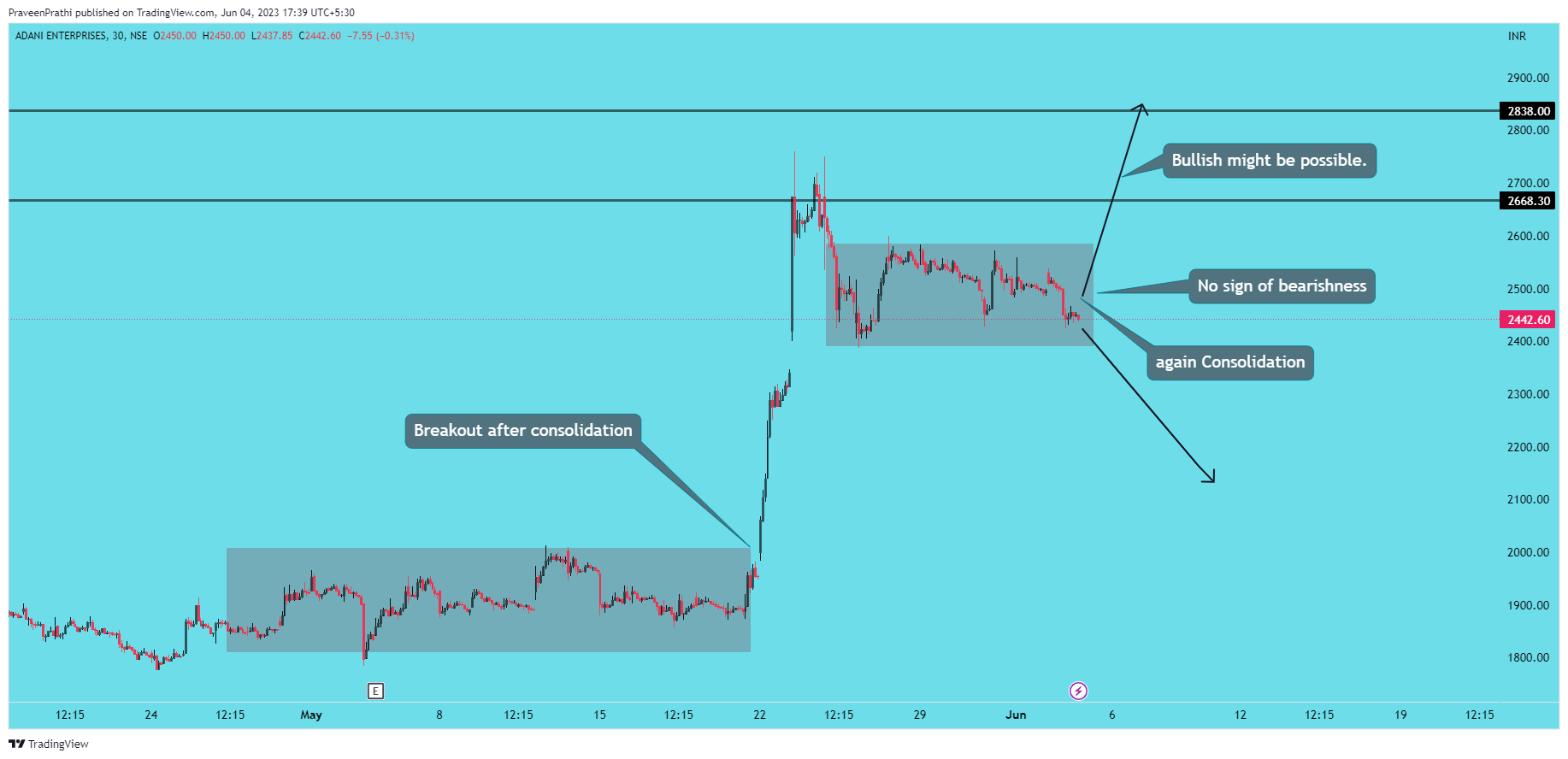 NSE:ADANIENT Chart Image by IIT-Trader