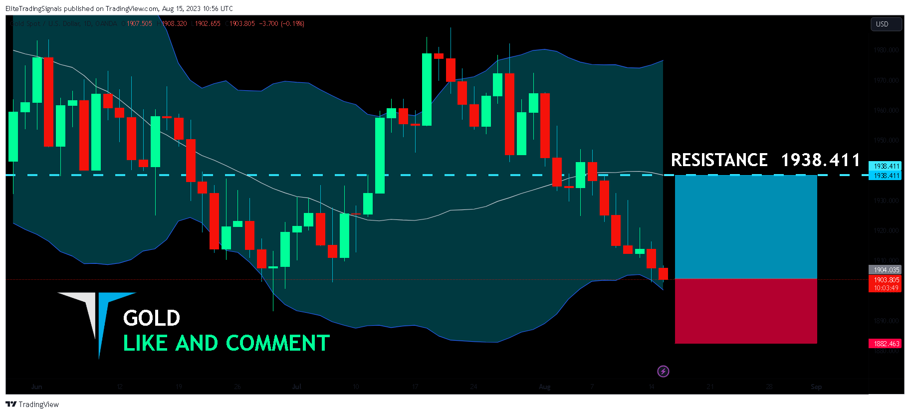 OANDA:XAUUSD Chart Image by EliteTradingSignals