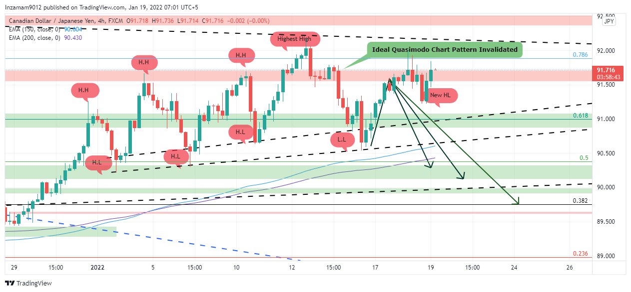 FX:CADJPY Chart Image by Inzamam9012