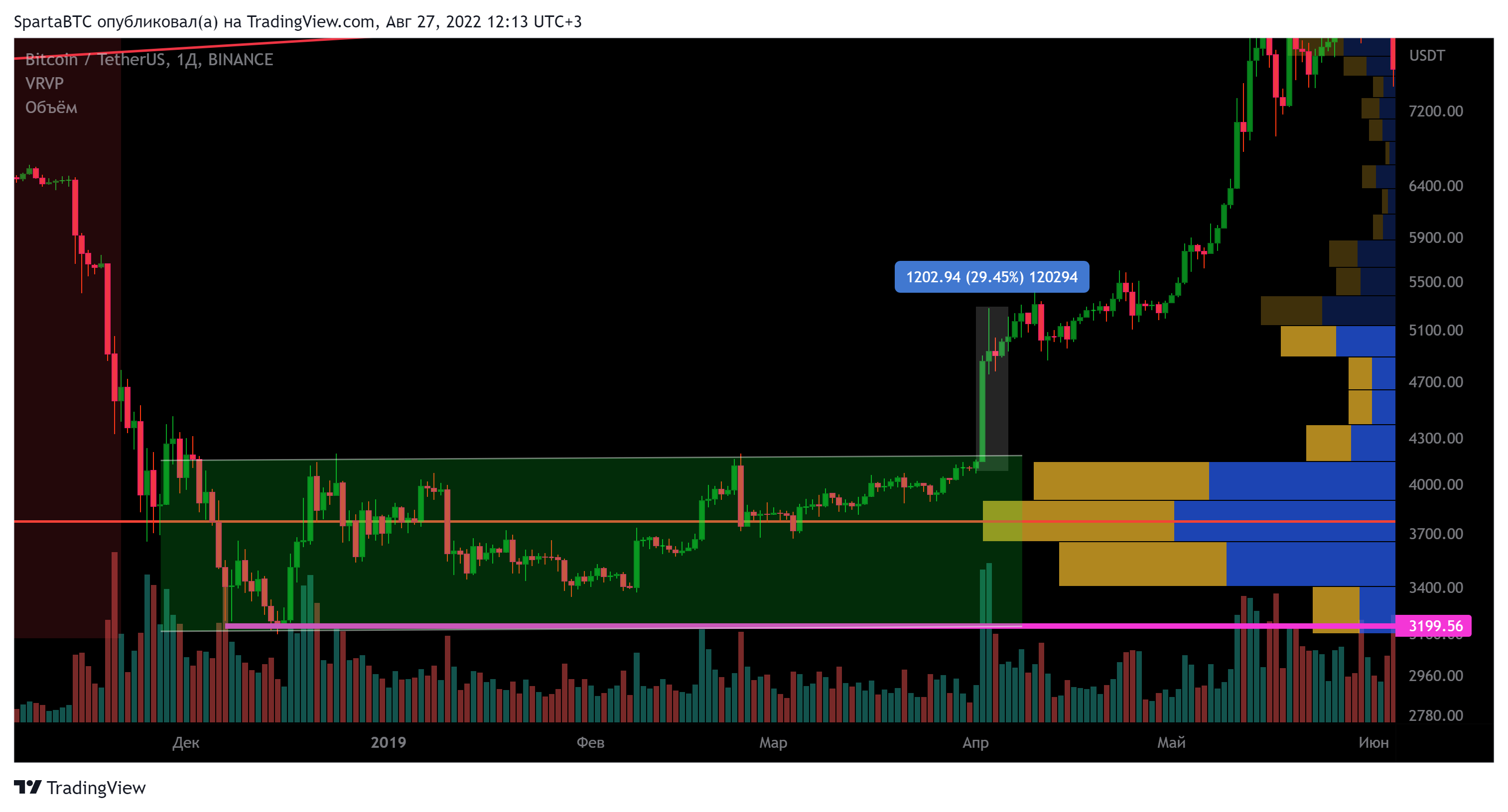 BINANCE:BTCUSDT Chart Image by SpartaBTC