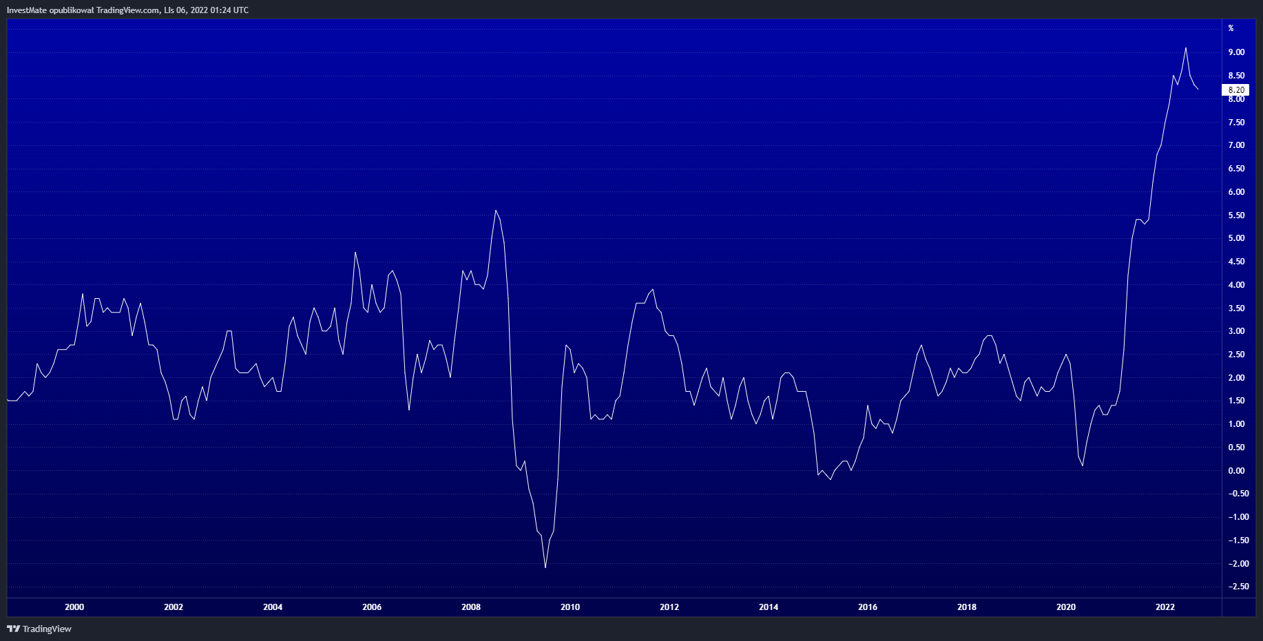 ECONOMICS:USIRYY Chart Image by InvestMate