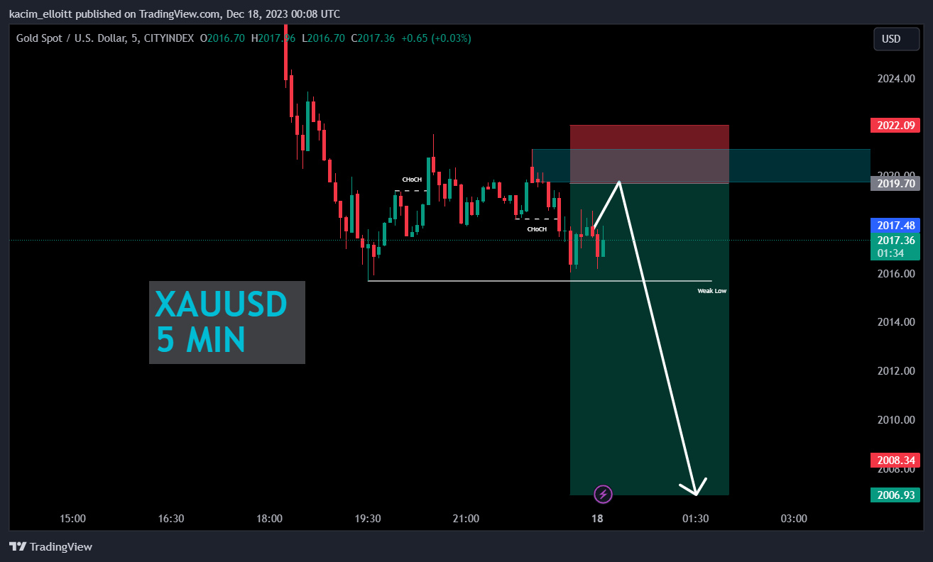 CITYINDEX:XAUUSD Chart Image by kacim_elloitt
