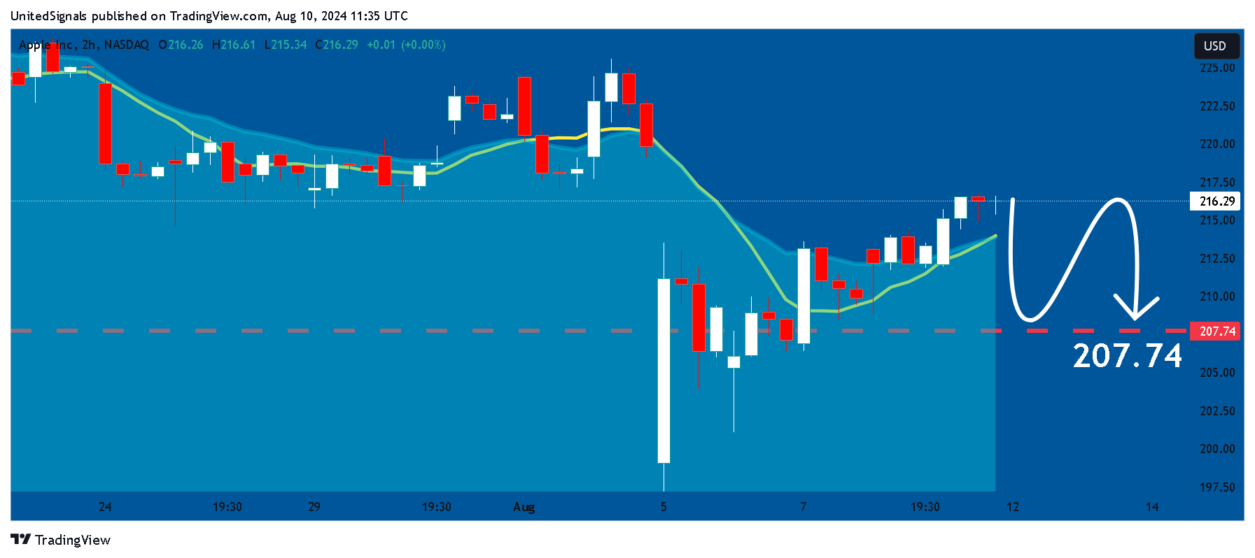 BATS:AAPL Chart Image by UnitedSignals