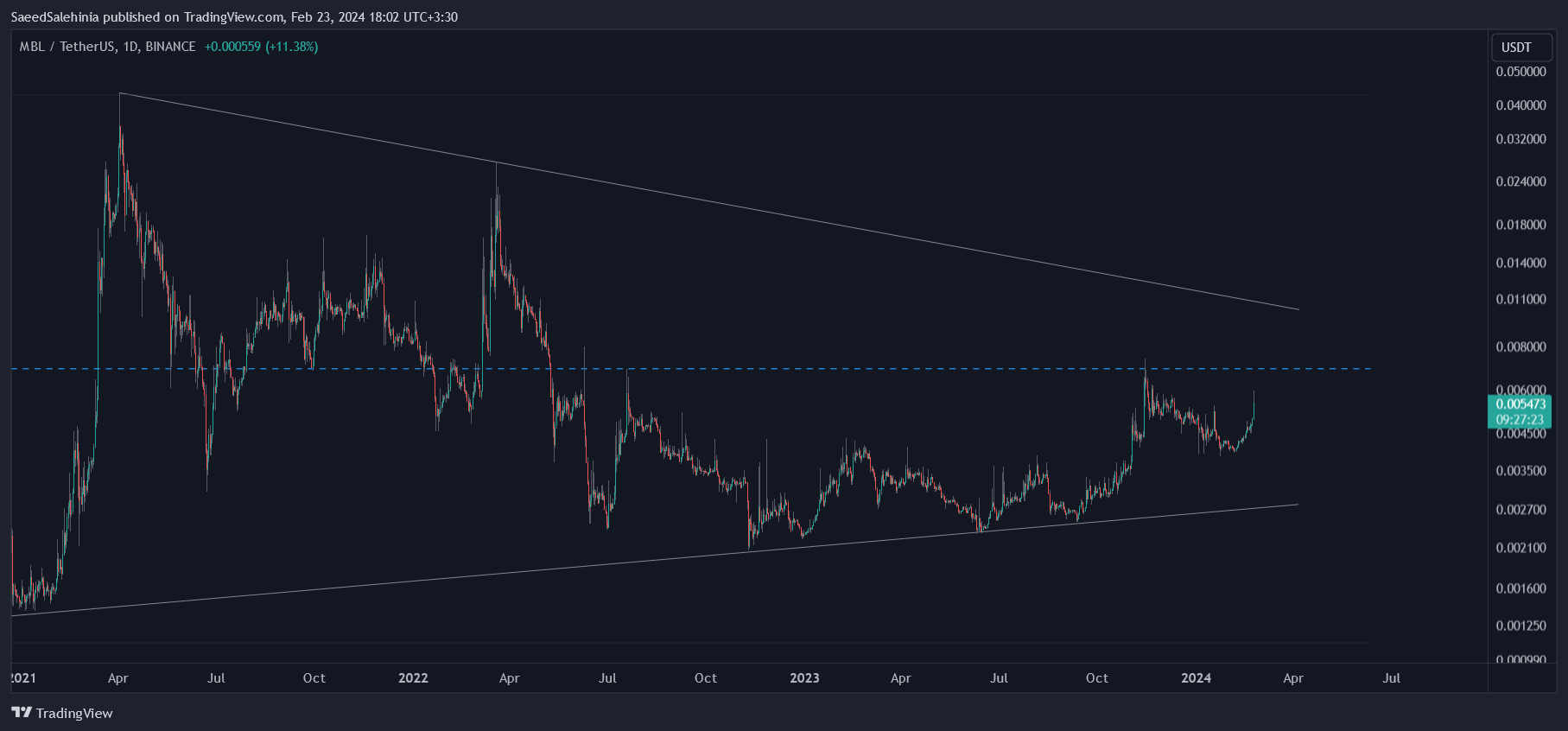 BINANCE:MBLUSDT Chart Image by SaeedSalehinia