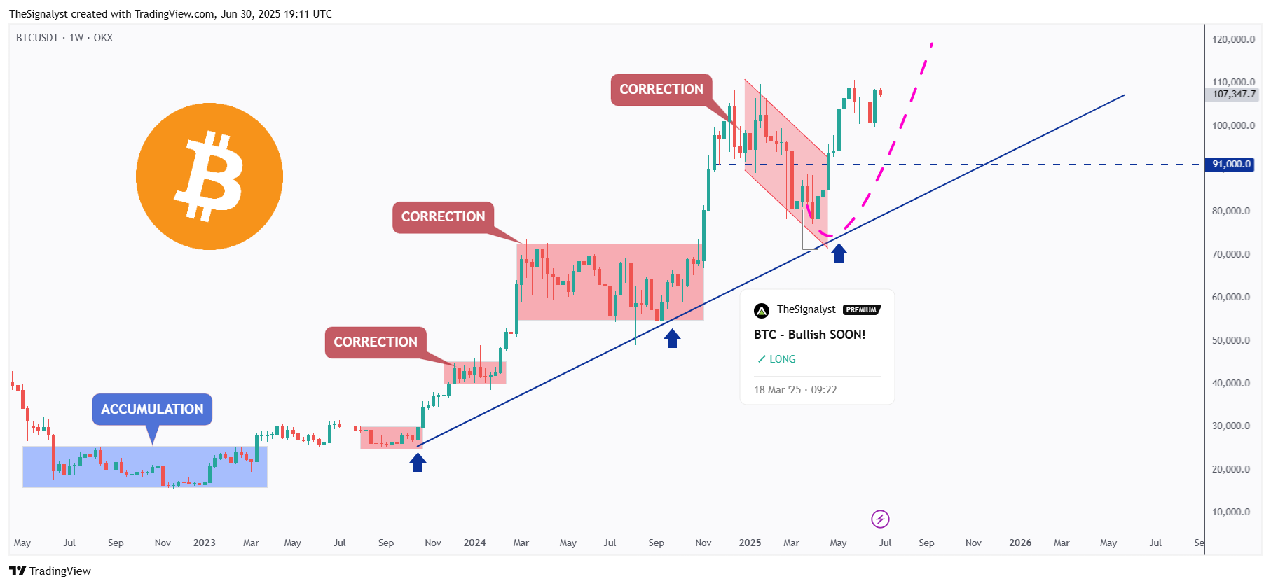 OKX:BTCUSDT Chart Image by TheSignalyst