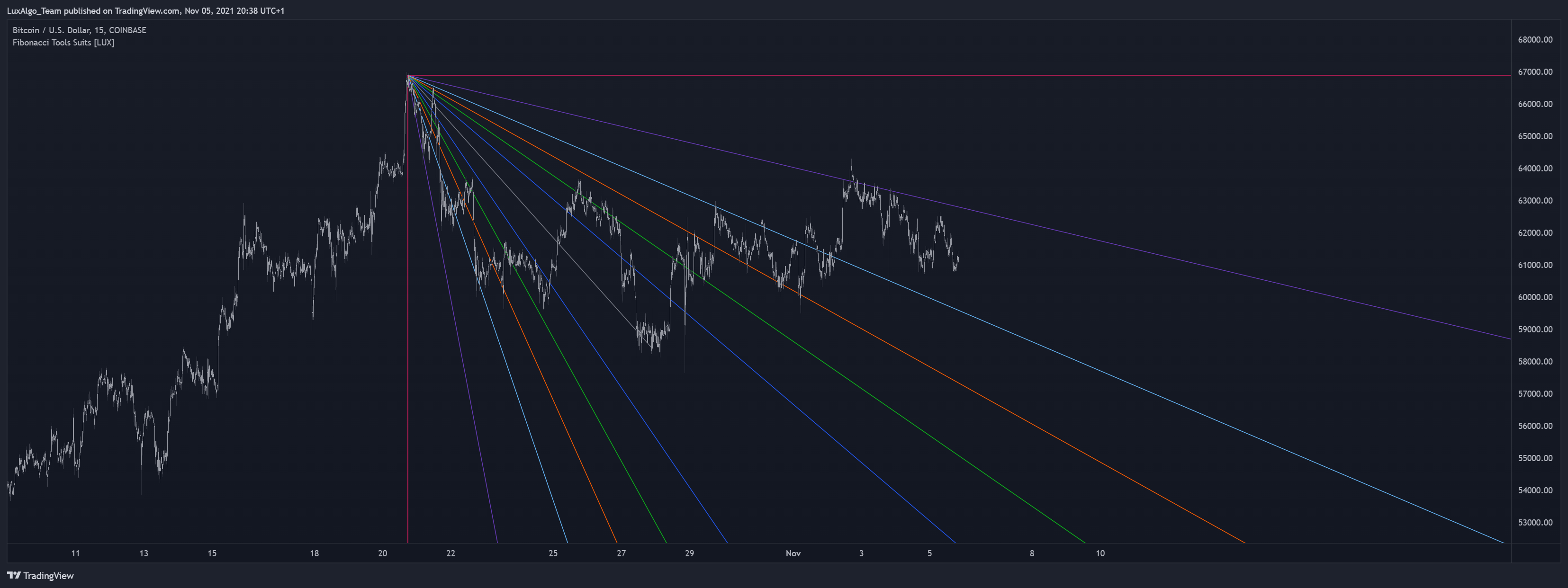 COINBASE:BTCUSD Chart Image by LuxAlgo_Team