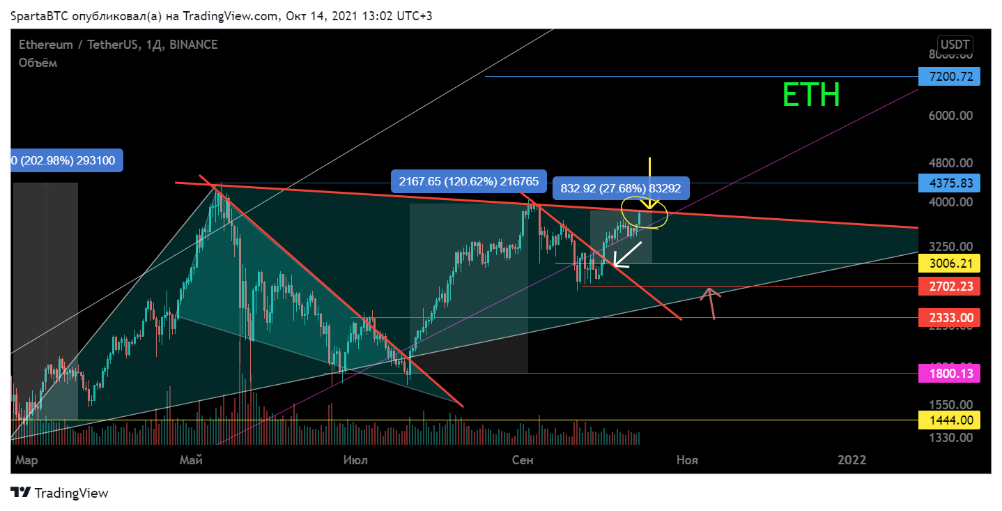 BINANCE:ETHUSDT Chart Image by SpartaBTC