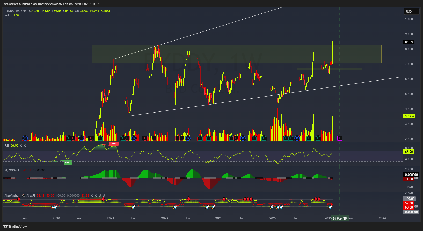OTC_DLY:BYDDY Chart Image by BigeMarket