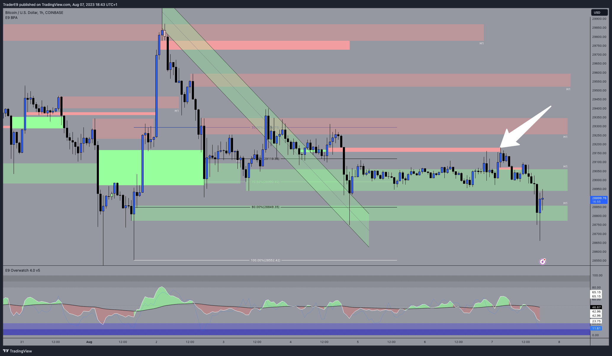 COINBASE:BTCUSD Chart Image by E9XBT