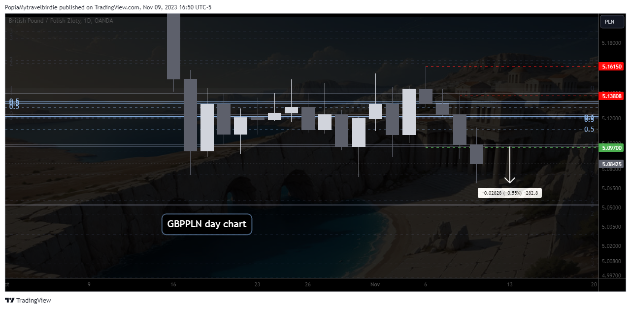 OANDA:GBPPLN Chart Image by PopiaMytravelbirdie
