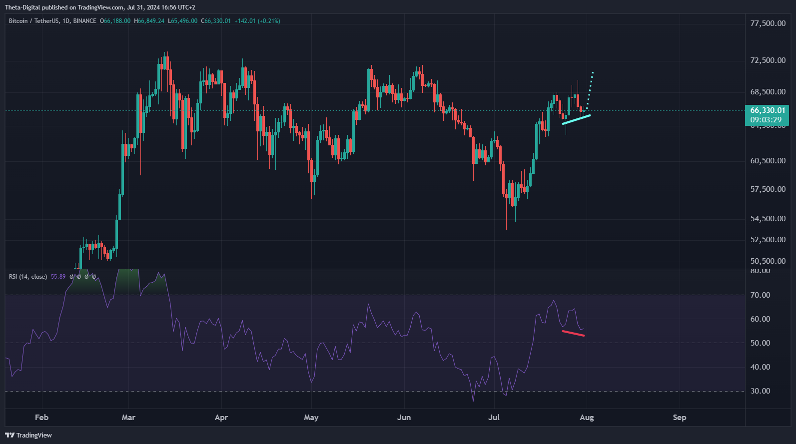 BINANCE:BTCUSDT Chart Image by Theta-Digital