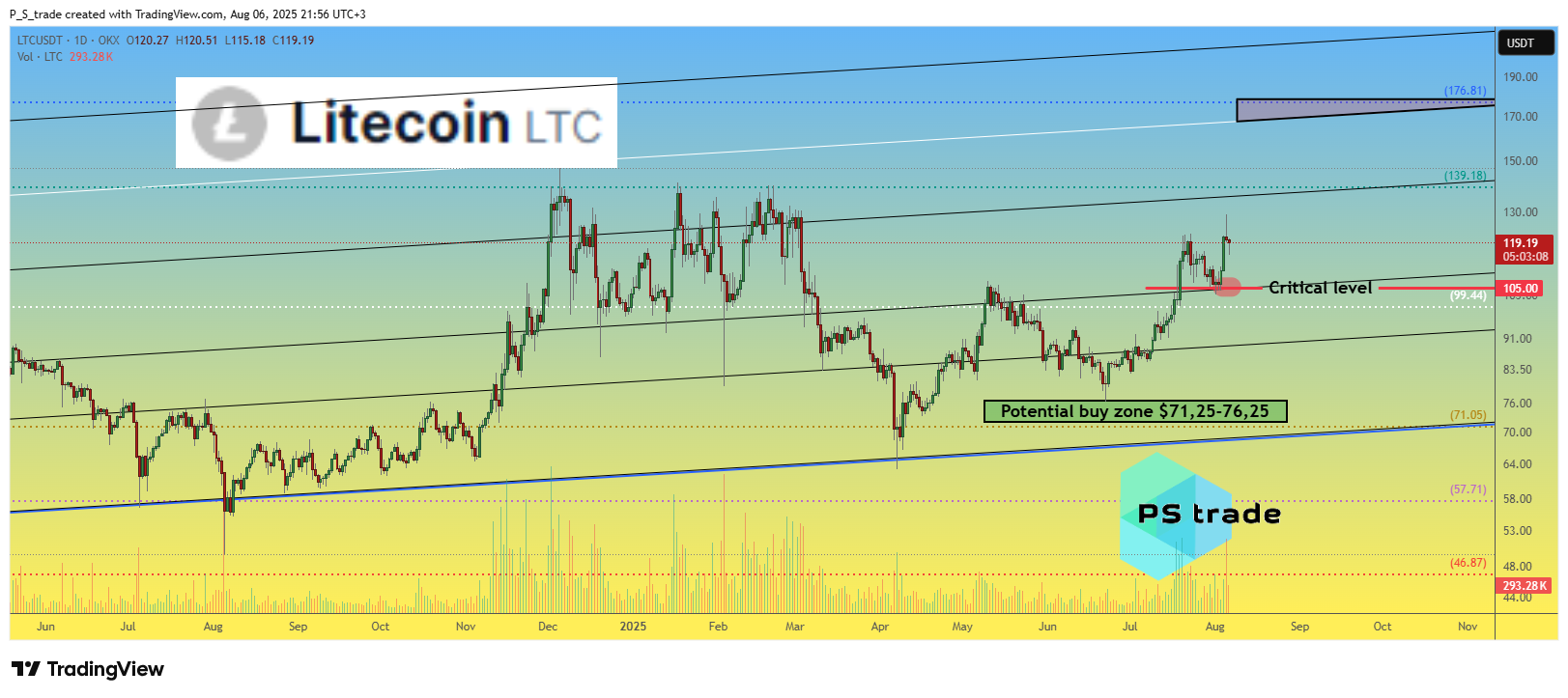OKX:LTCUSDT Chart Image by P_S_trade