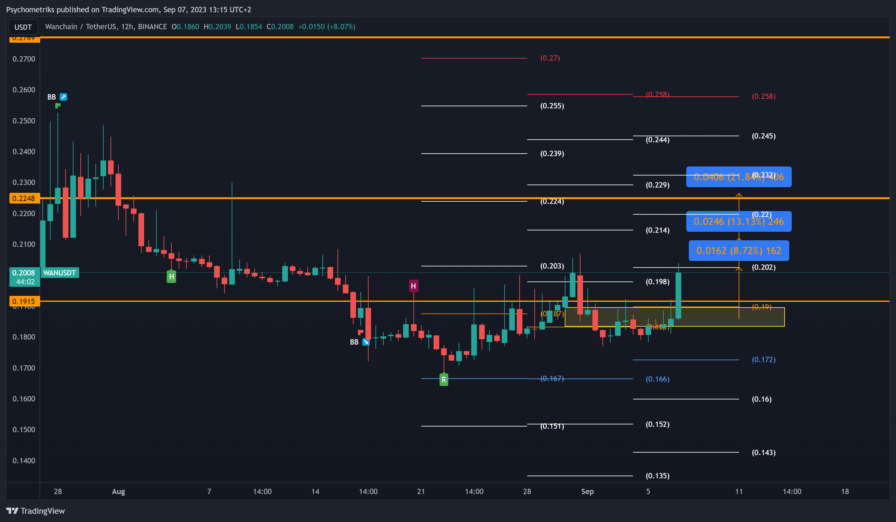 BINANCE:WANUSDT Chart Image by Psychometriks