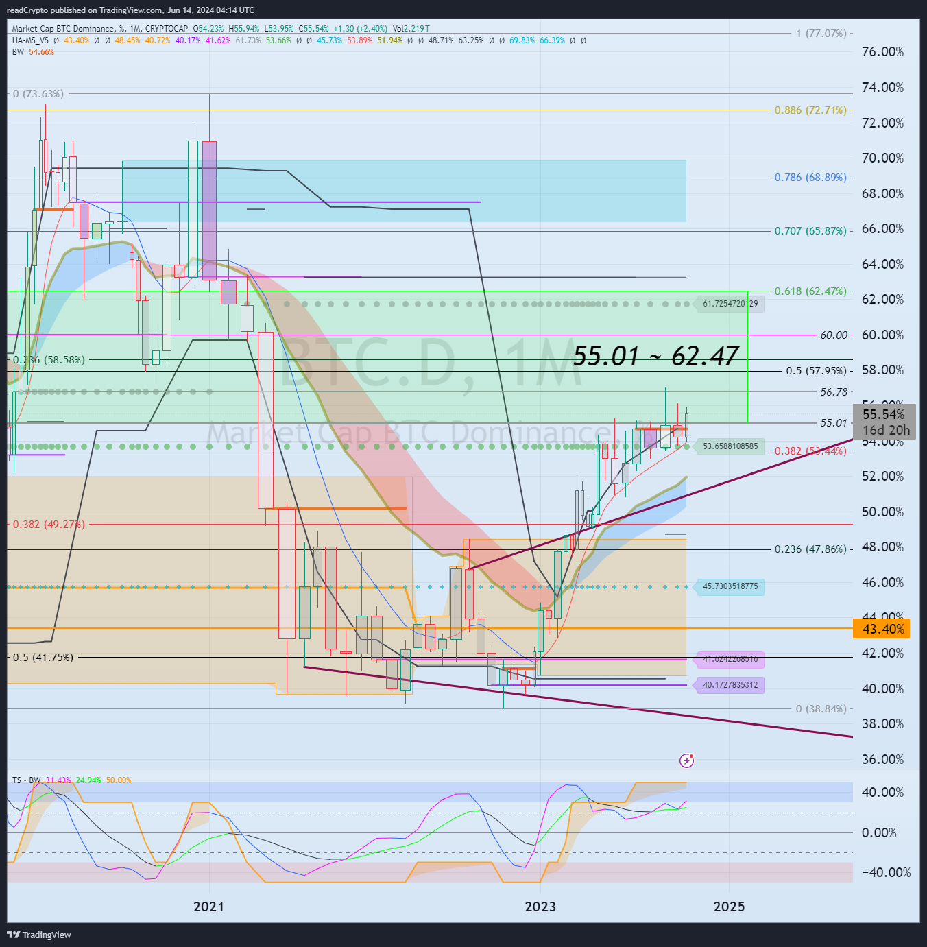 CRYPTOCAP:BTC.D Chart Image by readCrypto