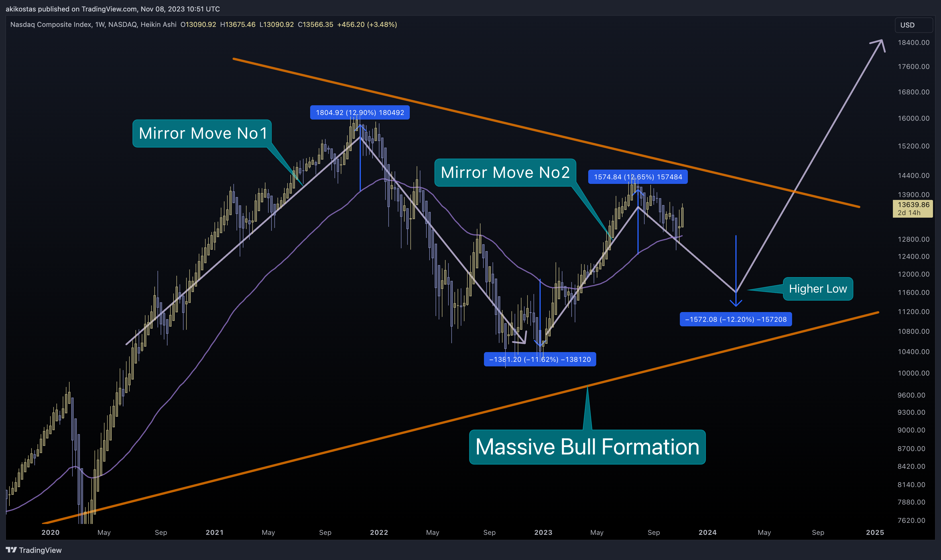 NASDAQ:IXIC Chart Image by akikostas