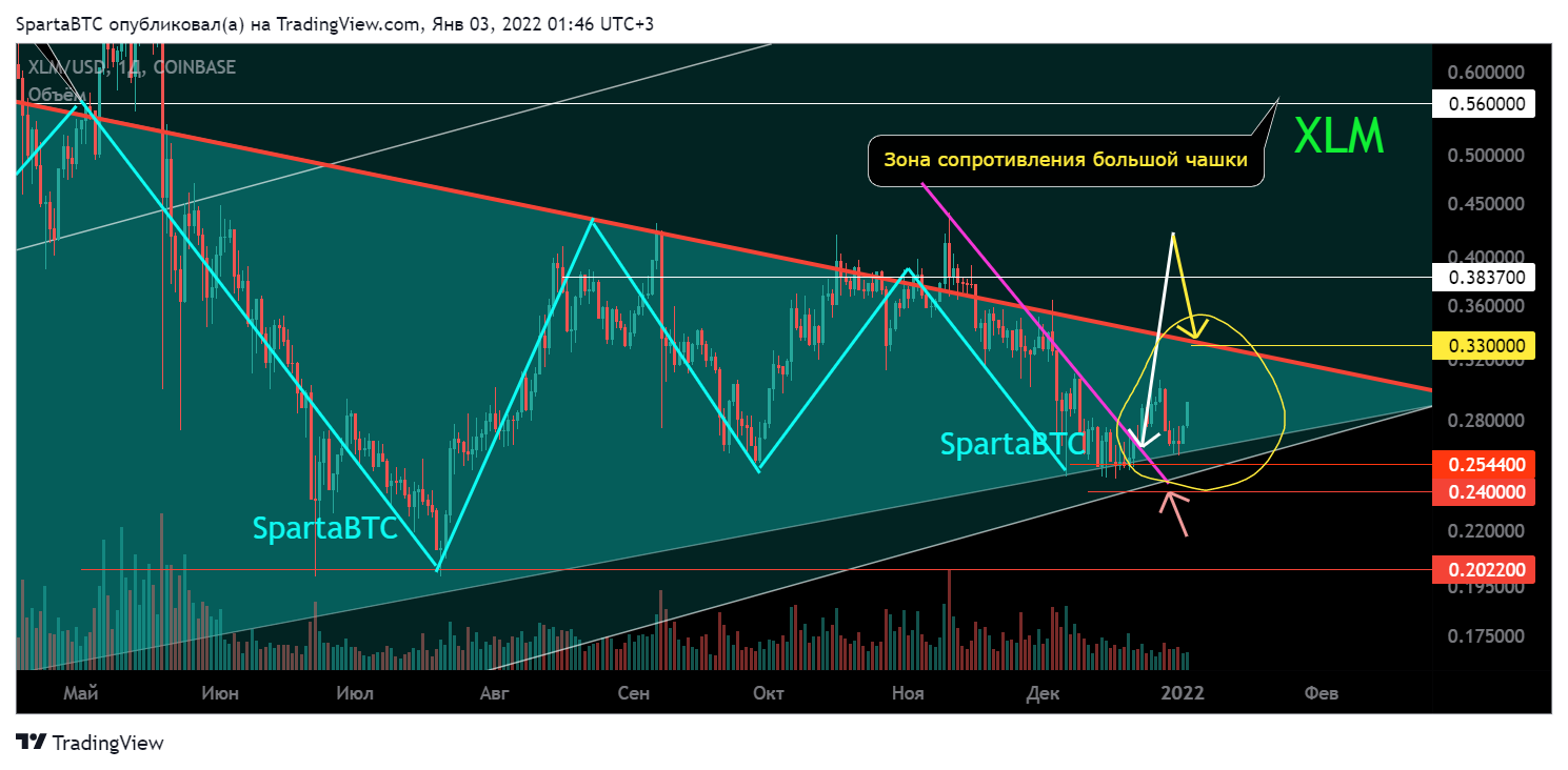 COINBASE:XLMUSD Chart Image by SpartaBTC