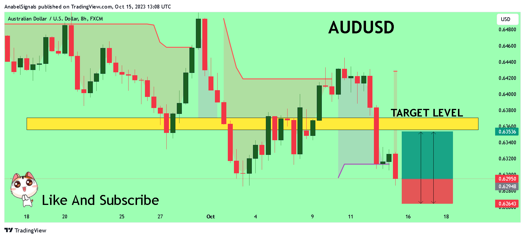 FX:AUDUSD Chart Image by AnabelSignals