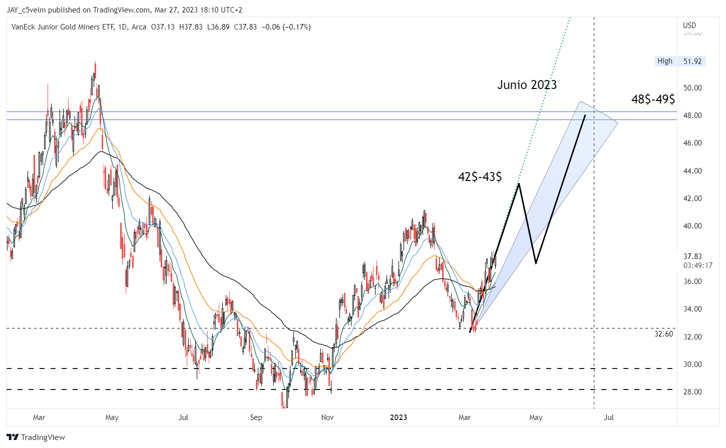 AMEX:GDXJ Chart Image by JAY_c5velm