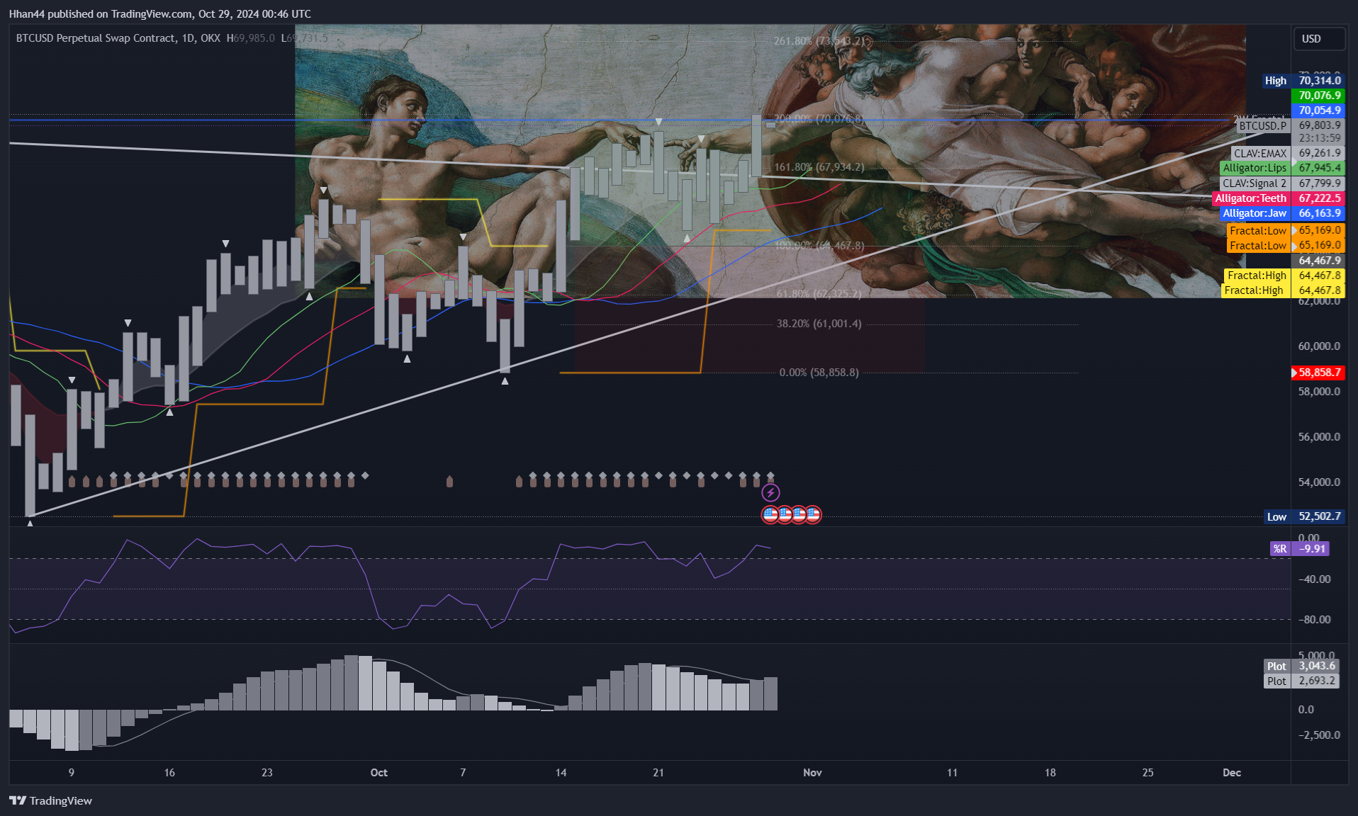 OKX:BTCUSD.P Chart Image by Hhan44