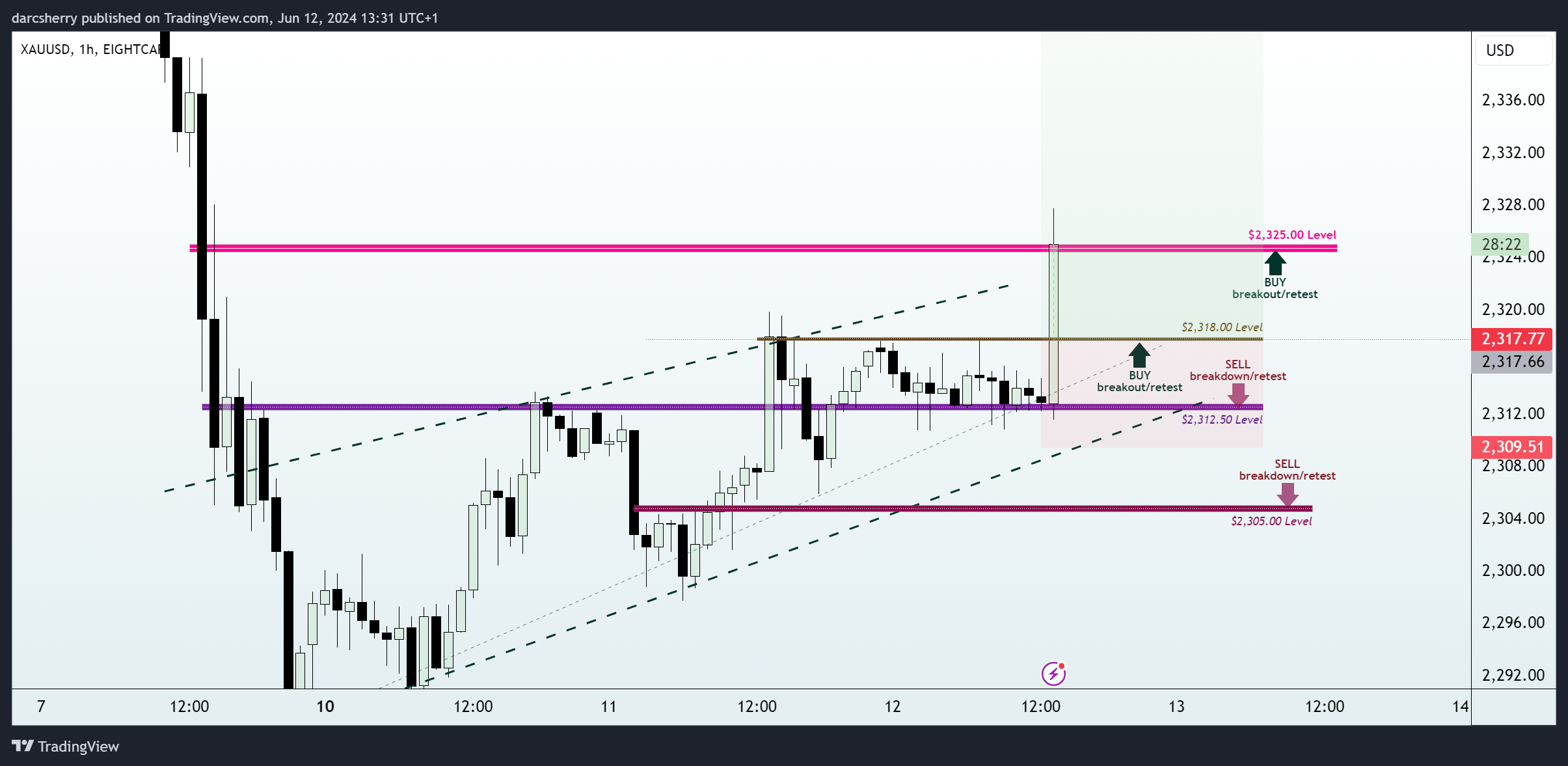 EIGHTCAP:XAUUSD Chart Image by darcsherry