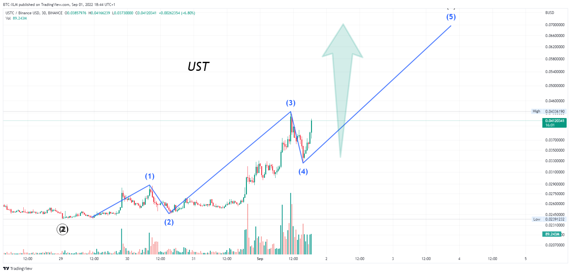 BINANCE:USTCBUSD Chart Image by BTC-XLM