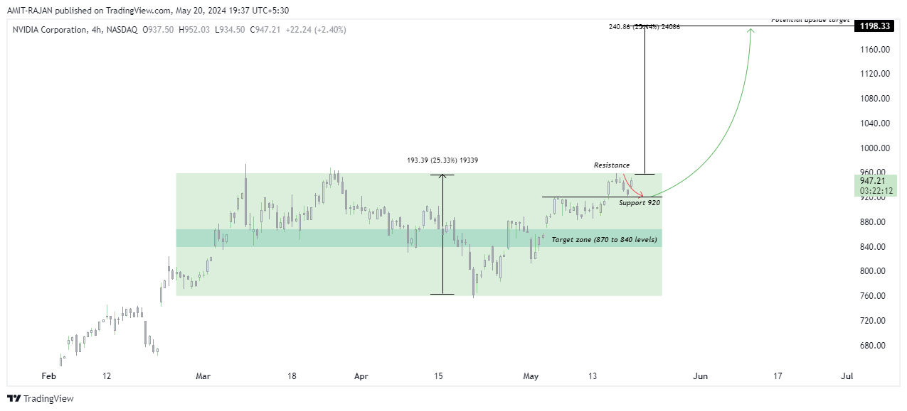BATS:NVDA Chart Image by AMIT-RAJAN