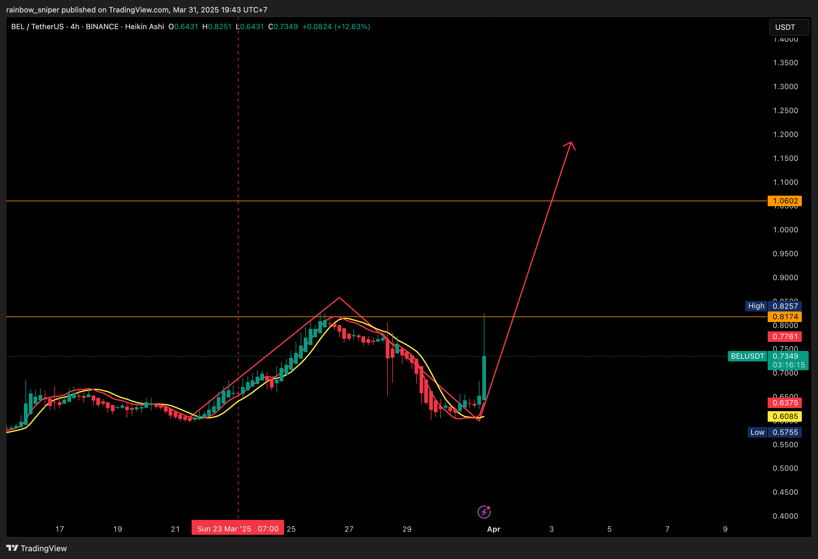 BINANCE:BELUSDT Chart Image by rainbow_sniper
