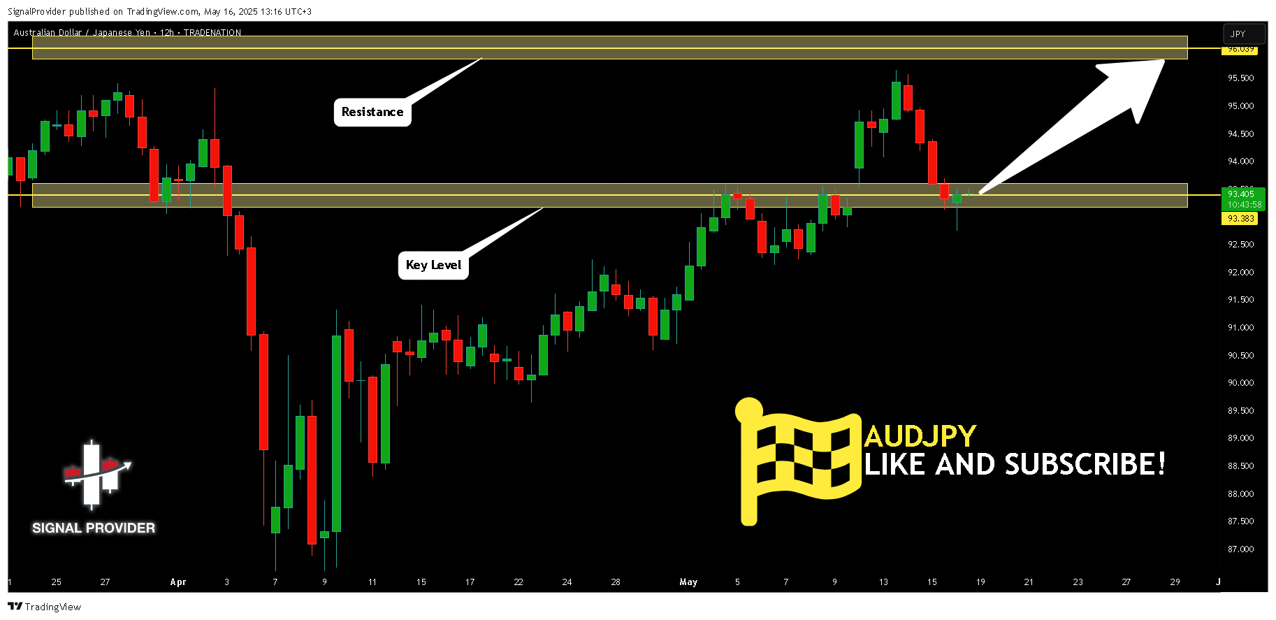 TRADENATION:AUDJPY Chart Image by SignalProvider