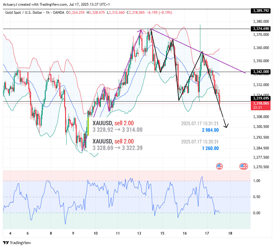 OANDA:XAUUSD Chart Image by ActuaryJ