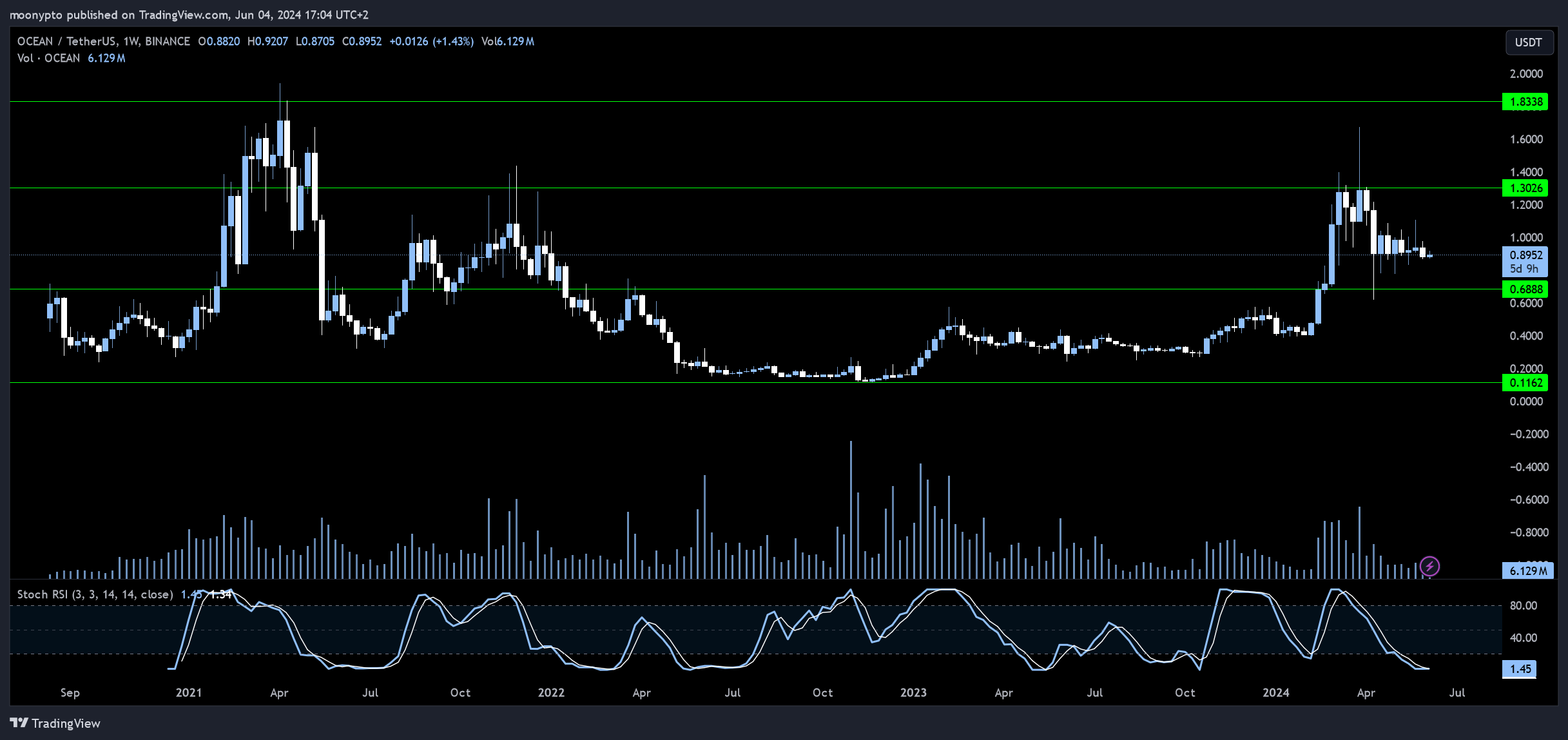 BINANCE:OCEANUSDT Chart Image by moonypto