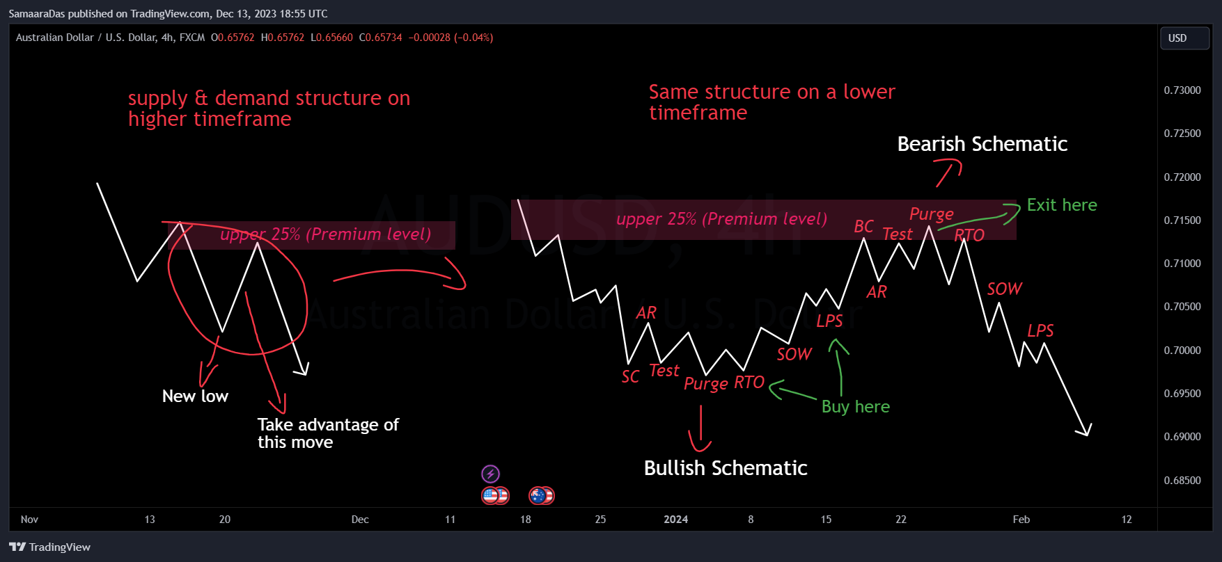 FX:AUDUSD Chart Image by SamaaraDas