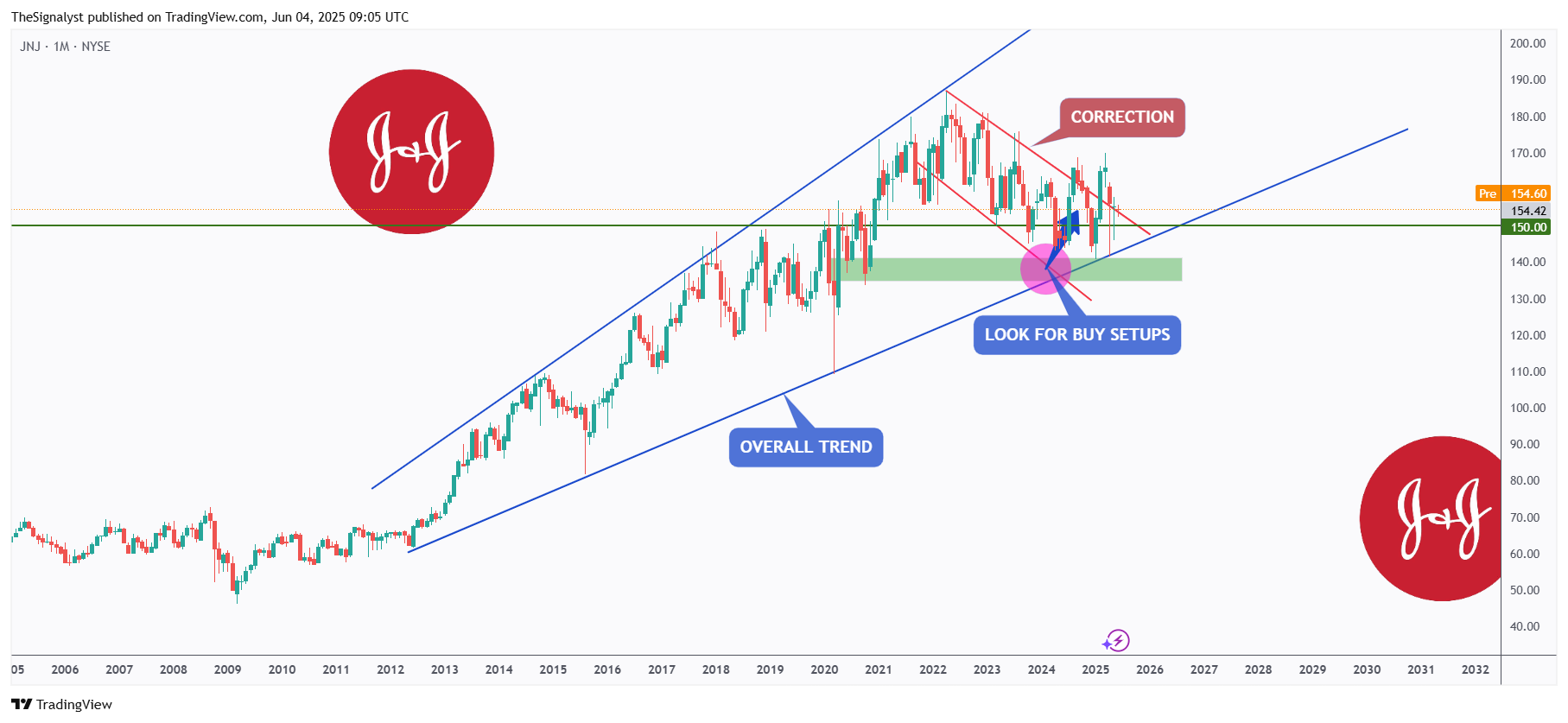 BATS:JNJ Chart Image by TheSignalyst