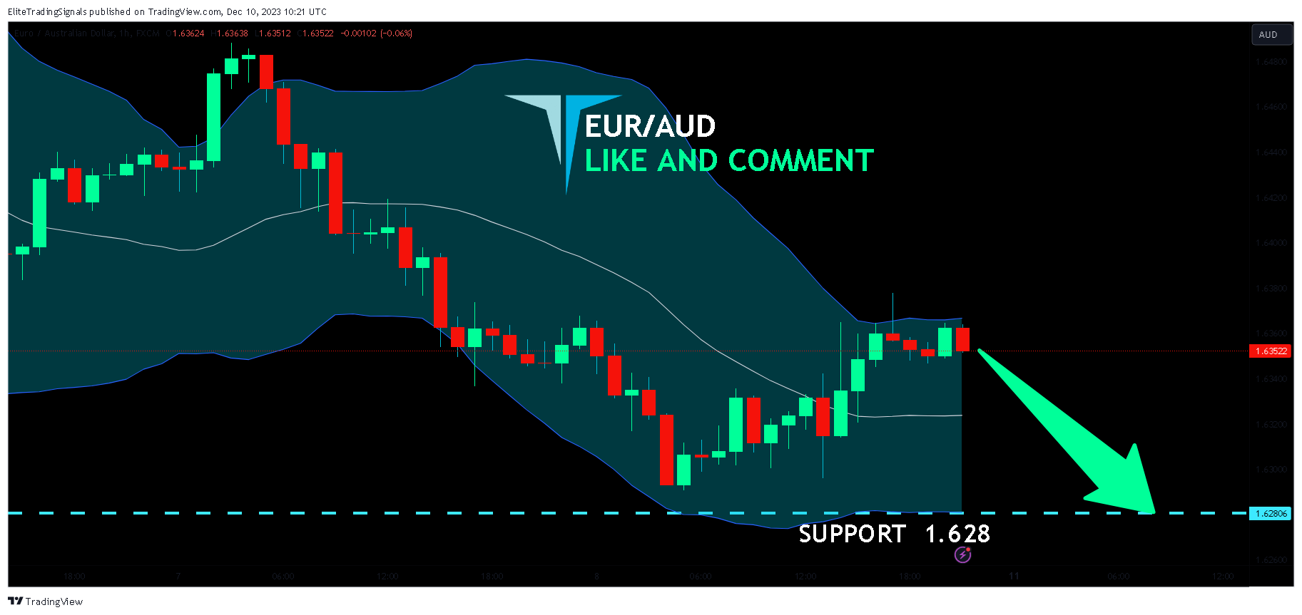 FX:EURAUD Chart Image by EliteTradingSignals