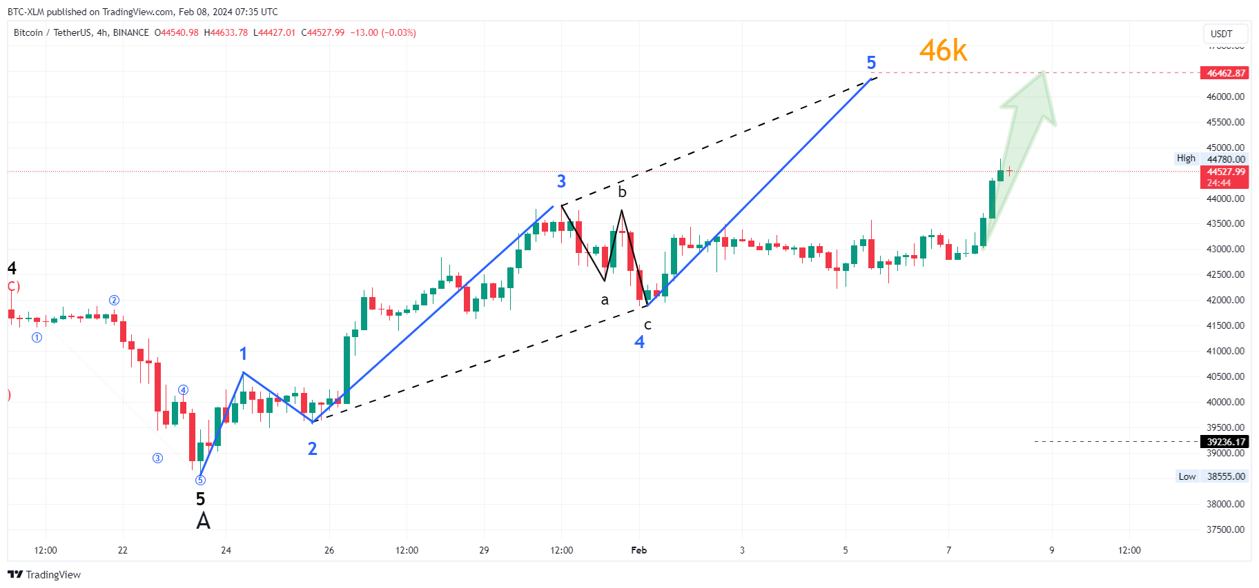 BINANCE:BTCUSDT Chart Image by BTC-XLM