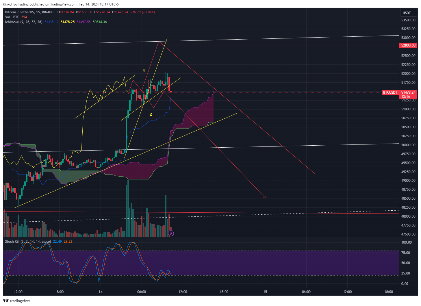 BINANCE:BTCUSDT Chart Image by KinkoHyoTrading