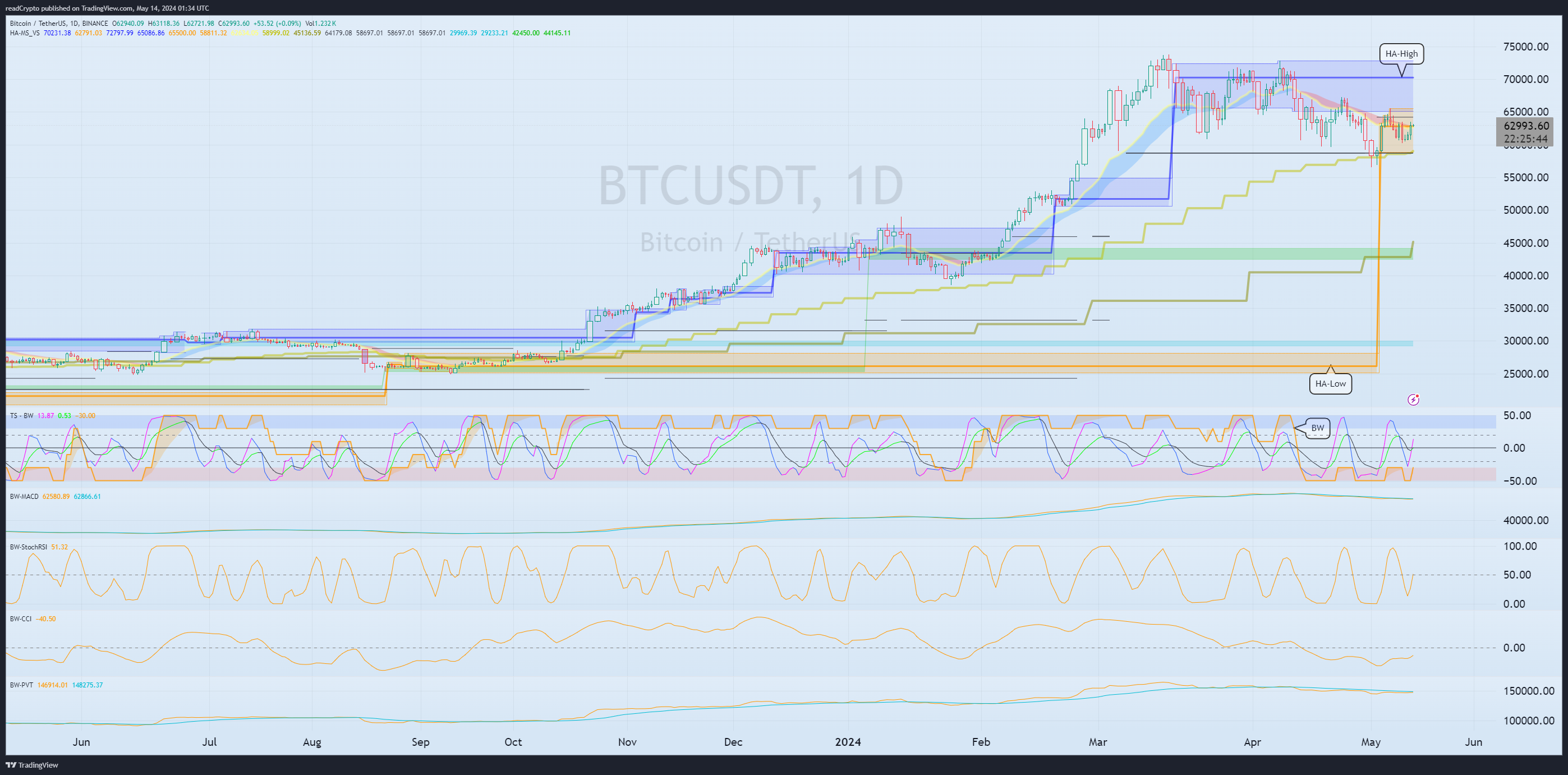 BINANCE:BTCUSDT Chart Image by readCrypto