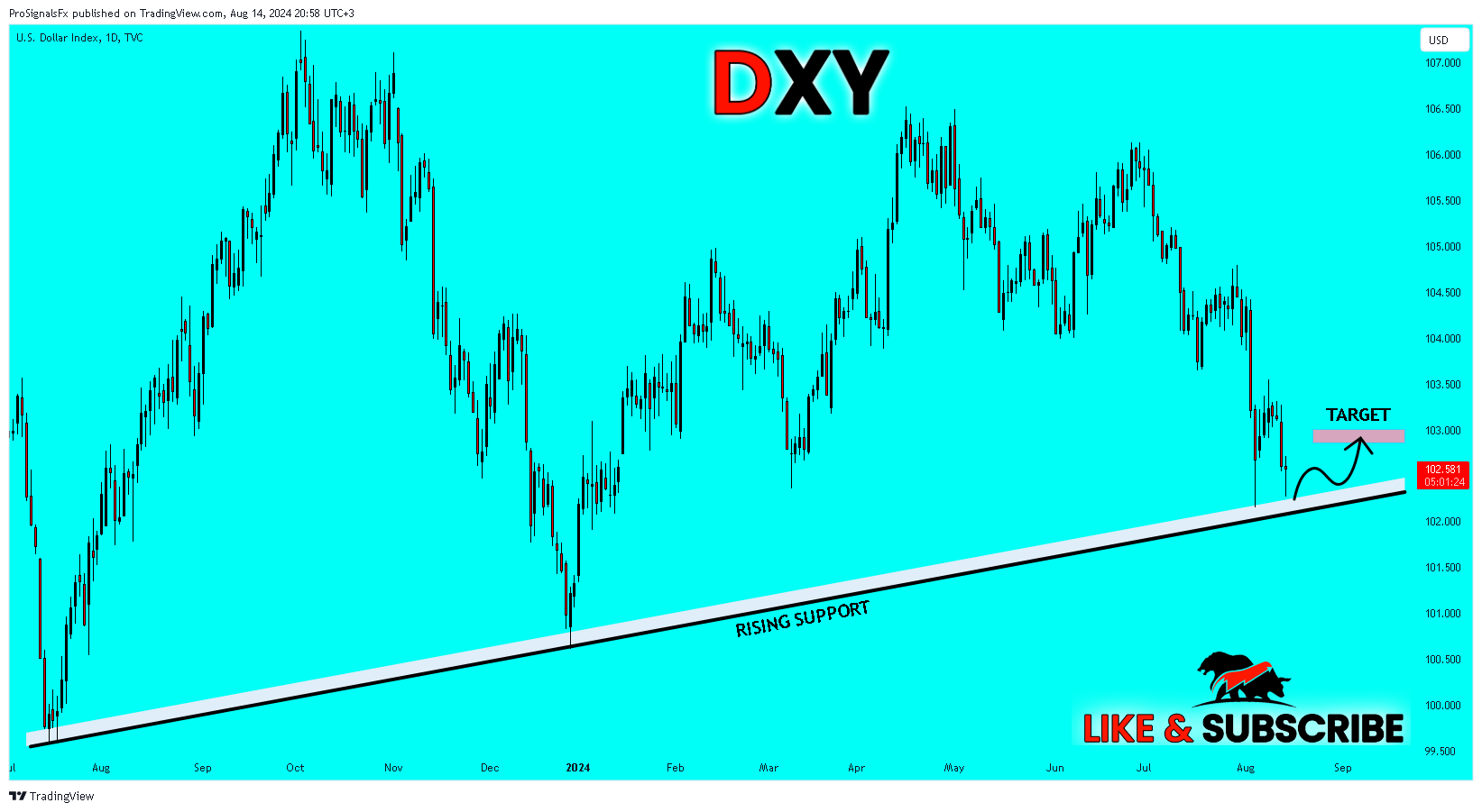 TVC:DXY Chart Image by ProSignalsFx