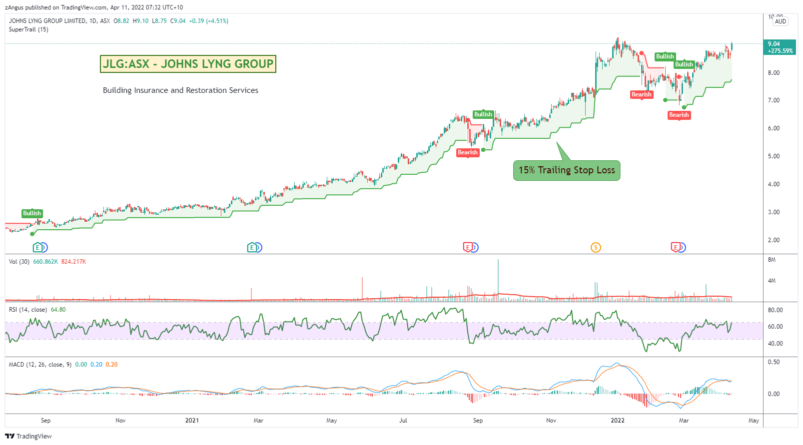 ASX:JLG Chart Image by zAngus