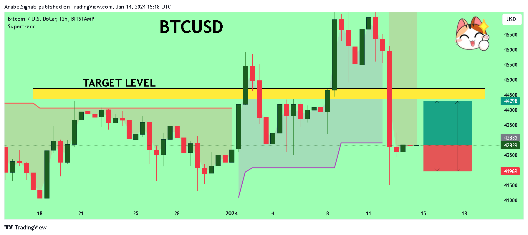 BITSTAMP:BTCUSD Chart Image by AnabelSignals