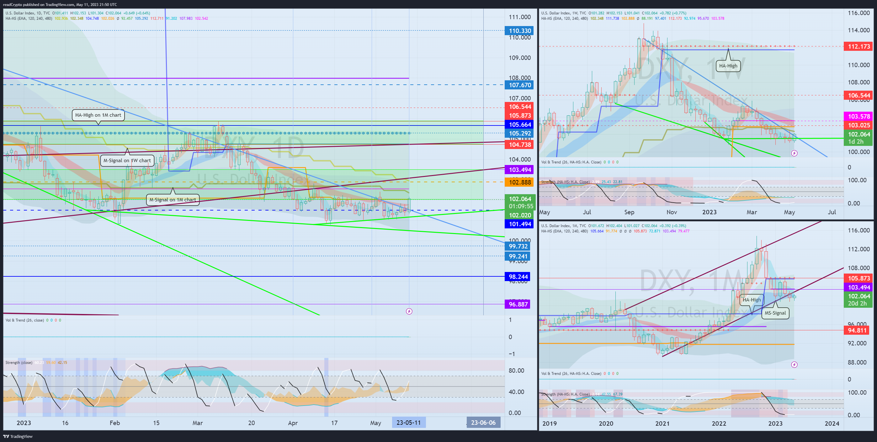 TVC:DXY Chart Image by readCrypto
