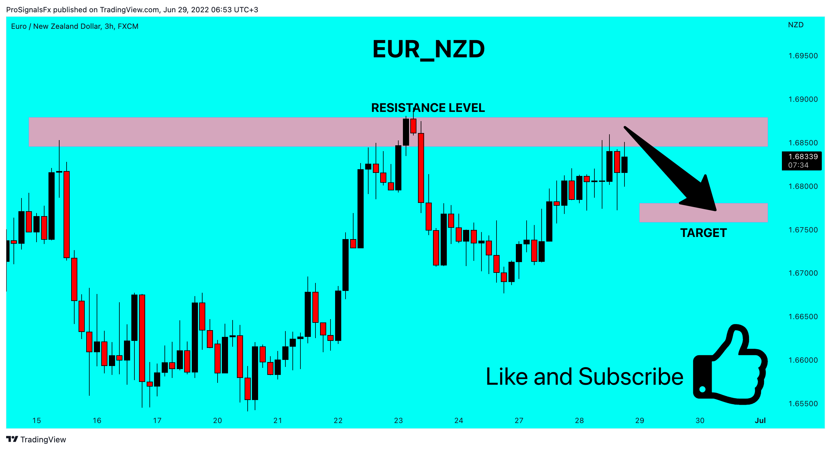 FX:EURNZD Chart Image by ProSignalsFx
